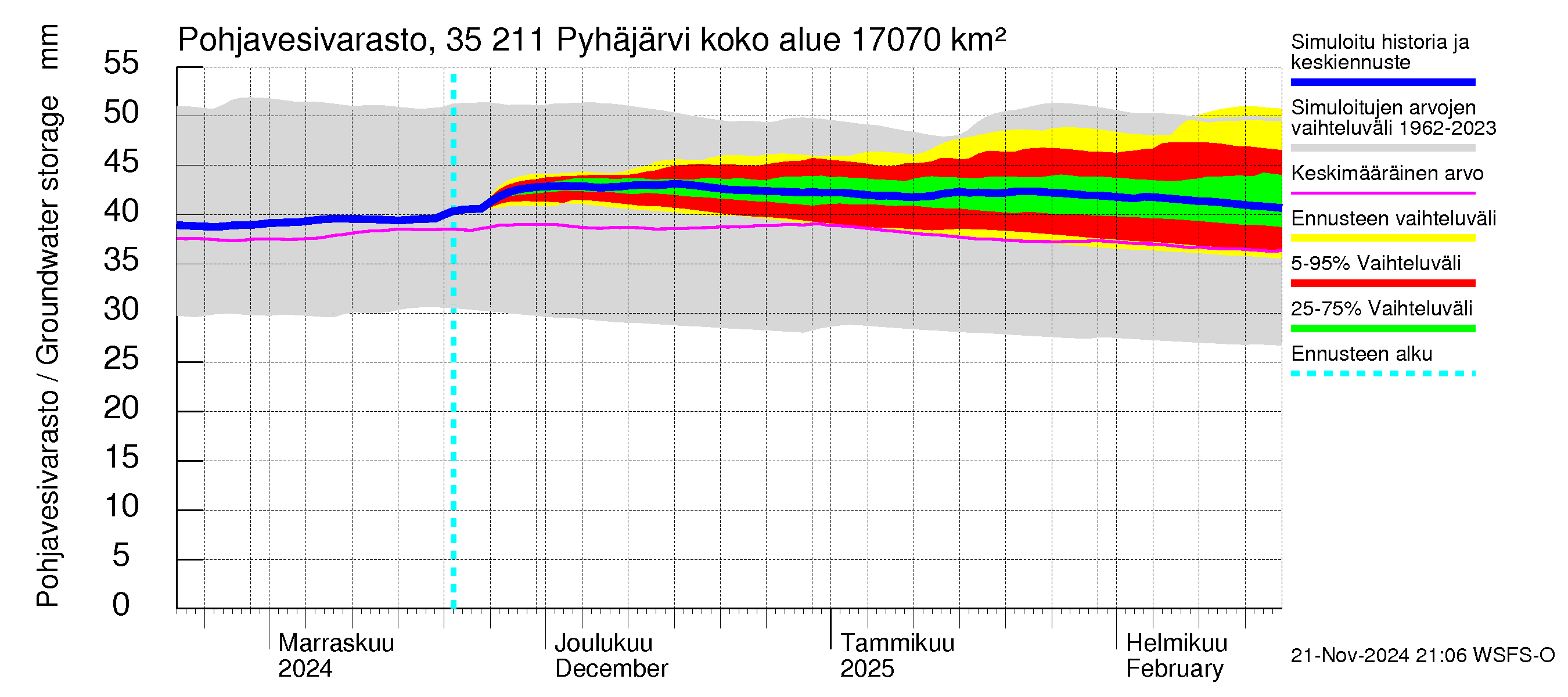 Kokemäenjoen vesistöalue - Pyhäjärvi: Pohjavesivarasto