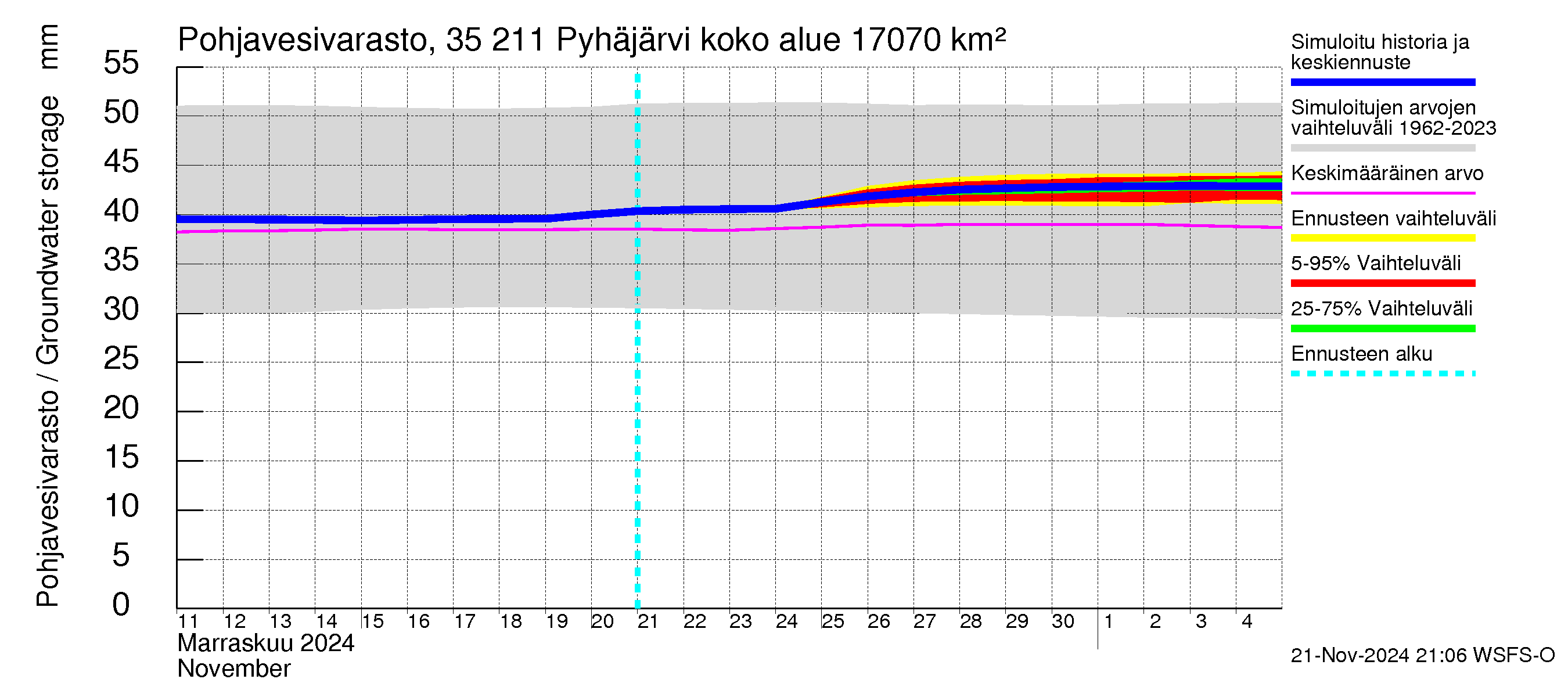 Kokemäenjoen vesistöalue - Pyhäjärvi: Pohjavesivarasto