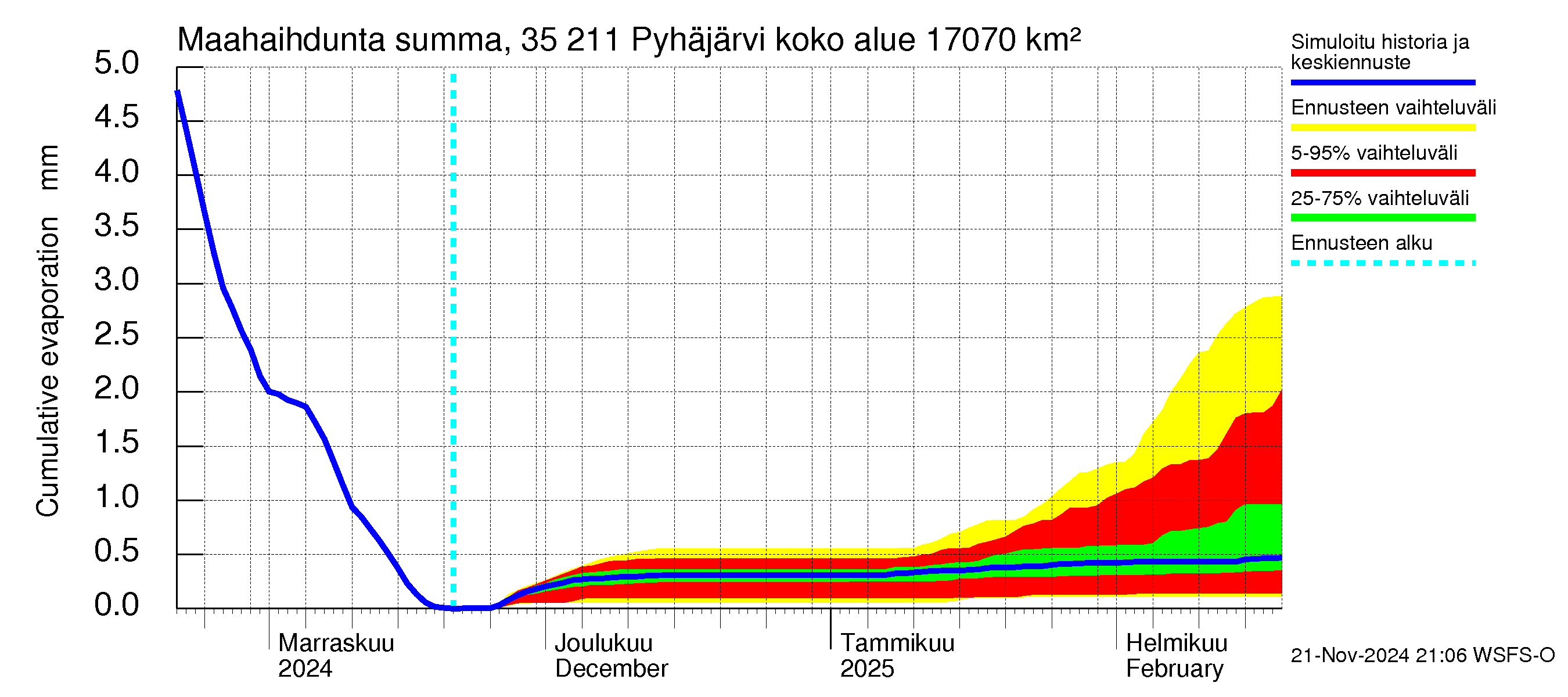 Kokemäenjoen vesistöalue - Pyhäjärvi: Haihdunta maa-alueelta - summa