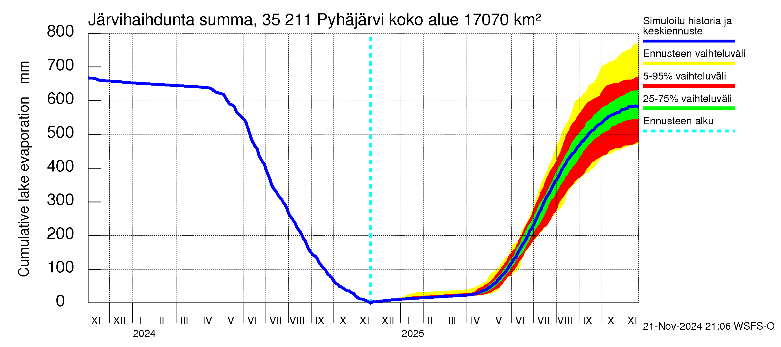 Kokemäenjoen vesistöalue - Pyhäjärvi: Järvihaihdunta - summa