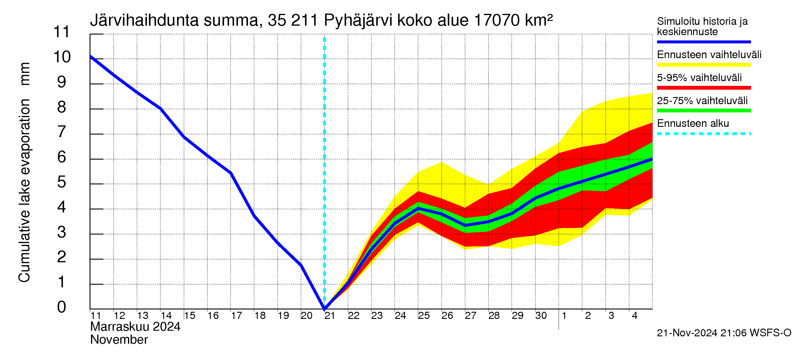 Kokemäenjoen vesistöalue - Pyhäjärvi: Järvihaihdunta - summa