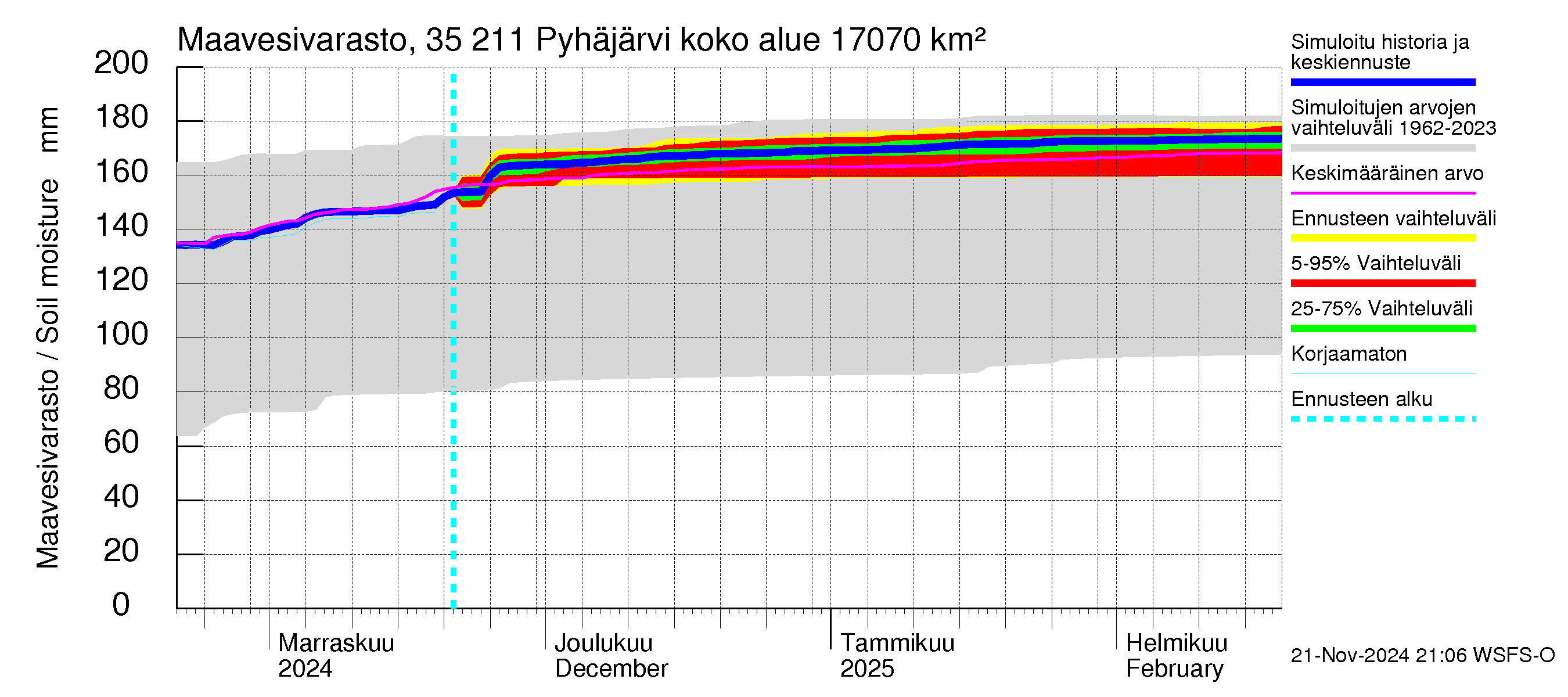 Kokemäenjoen vesistöalue - Pyhäjärvi: Maavesivarasto