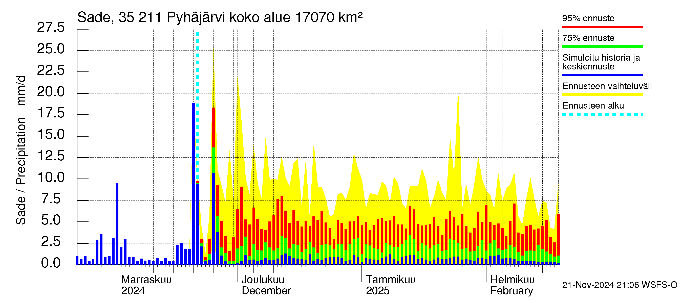 Kokemäenjoen vesistöalue - Pyhäjärvi: Sade