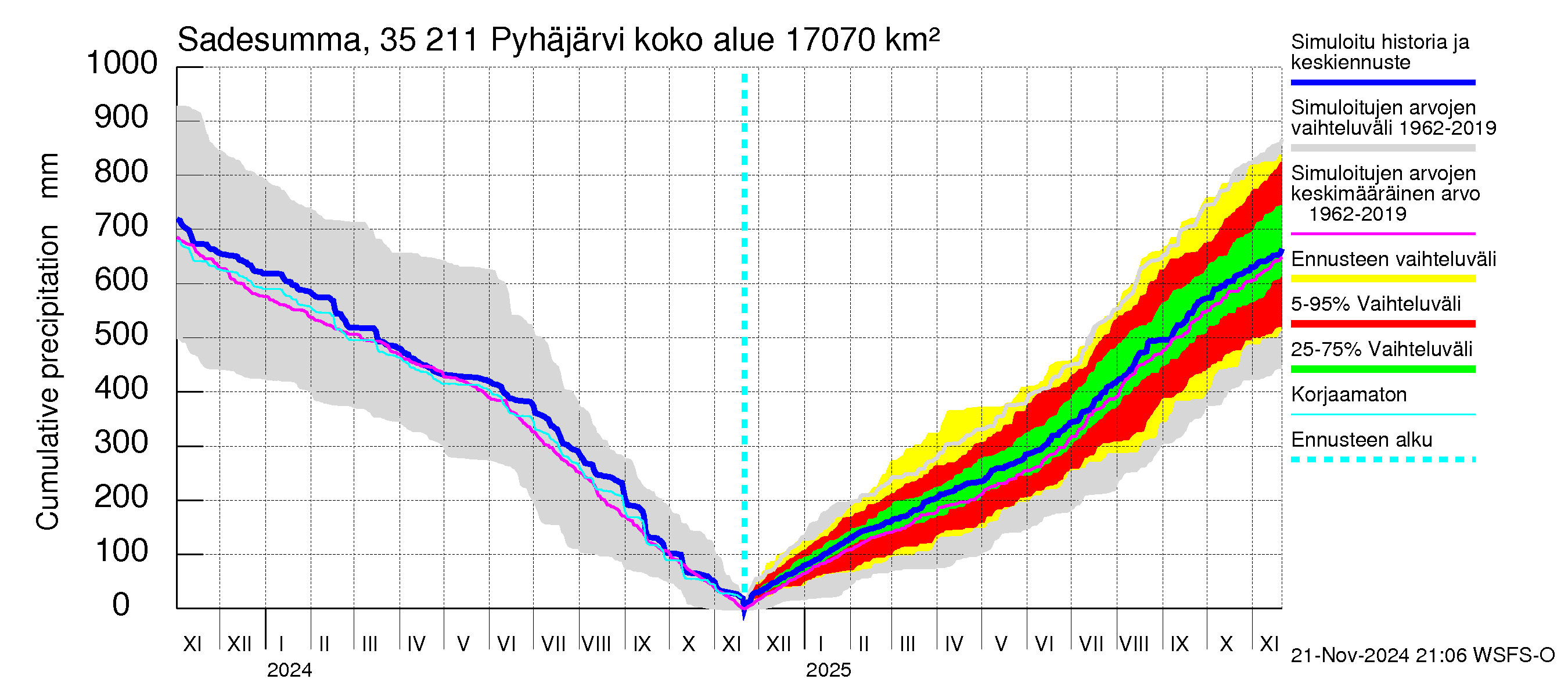 Kokemäenjoen vesistöalue - Pyhäjärvi: Sade - summa