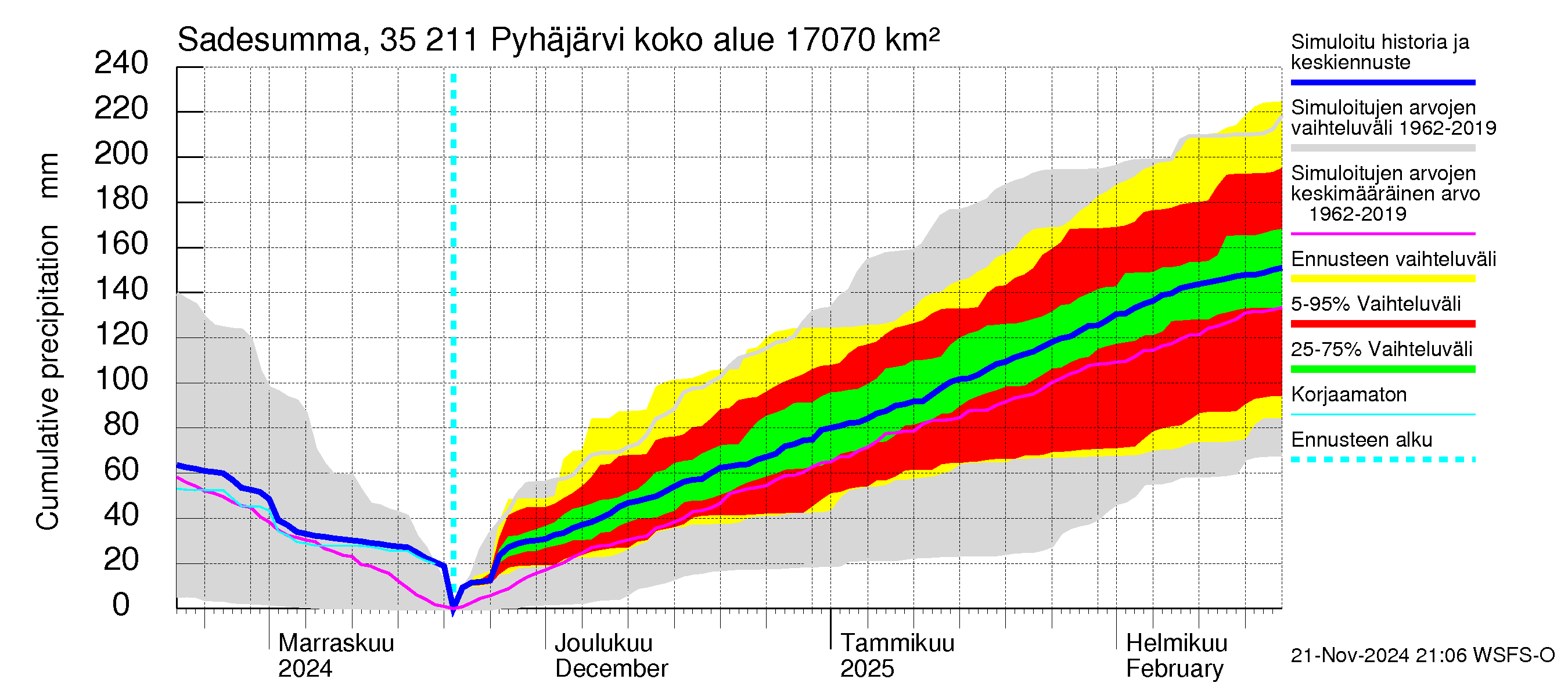 Kokemäenjoen vesistöalue - Pyhäjärvi: Sade - summa