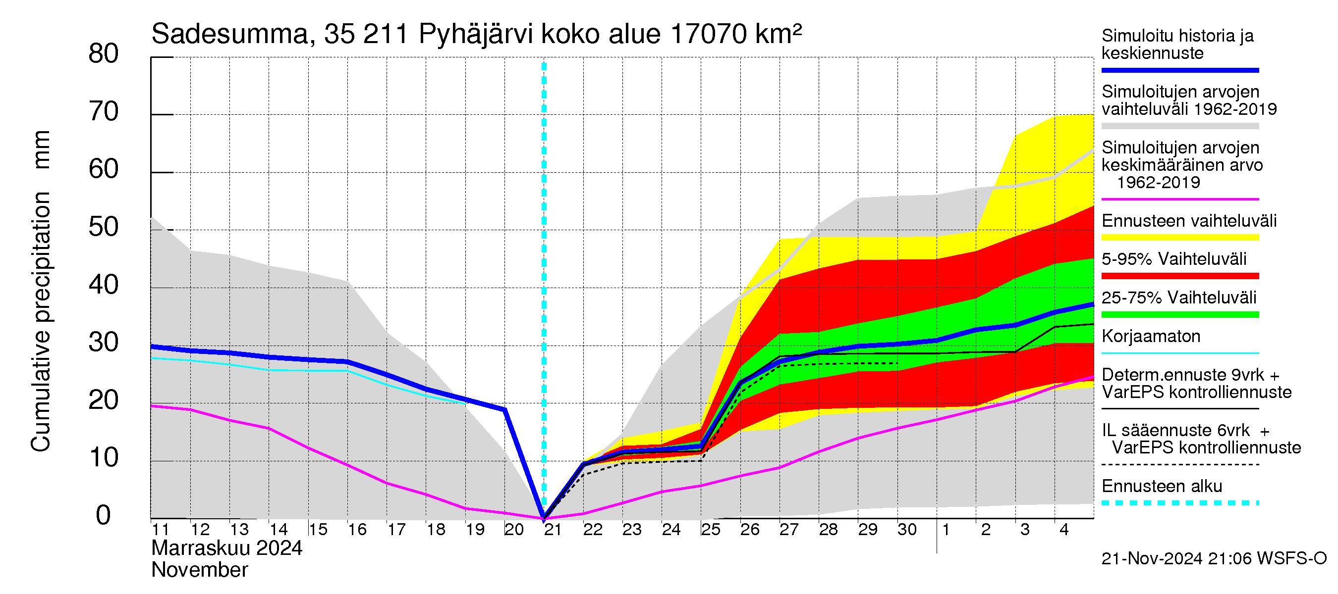 Kokemäenjoen vesistöalue - Pyhäjärvi: Sade - summa