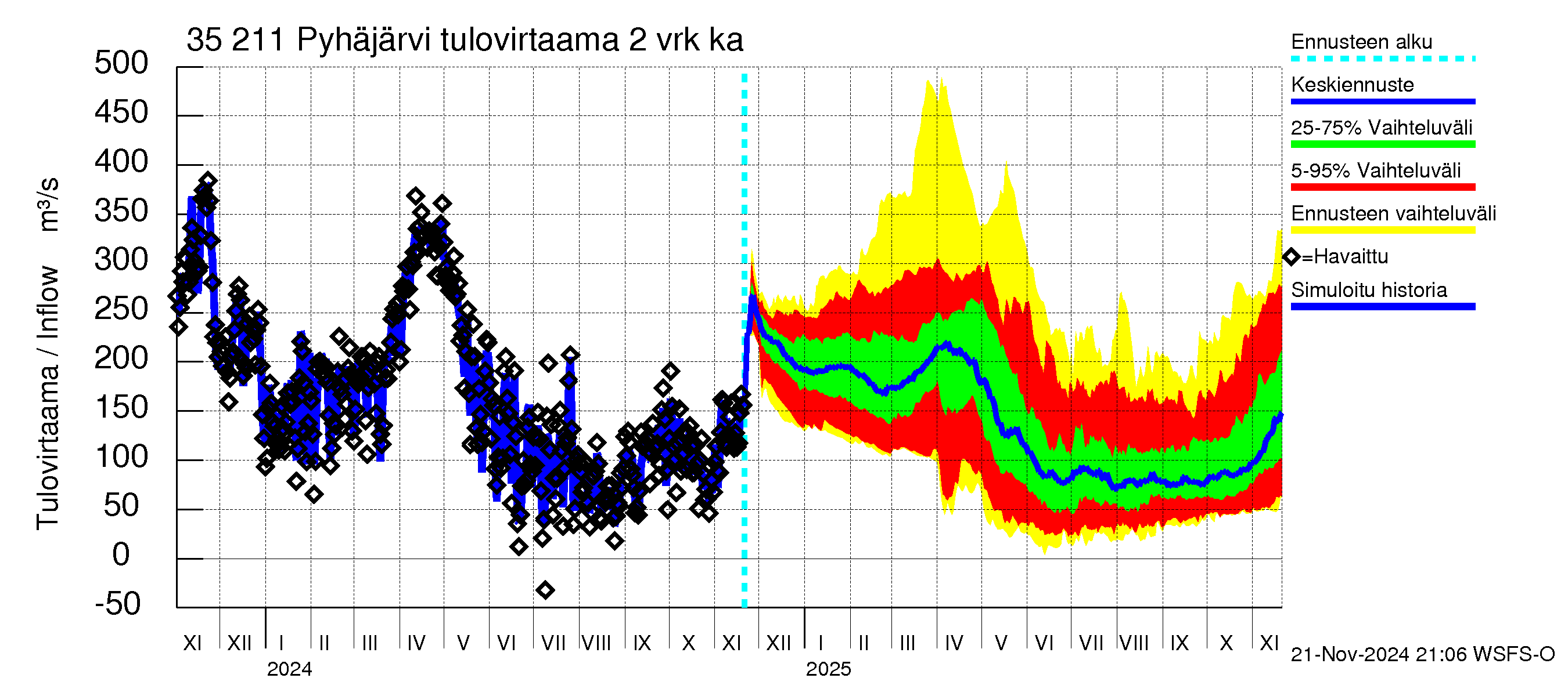 Kokemäenjoen vesistöalue - Pyhäjärvi: Tulovirtaama (usean vuorokauden liukuva keskiarvo) - jakaumaennuste