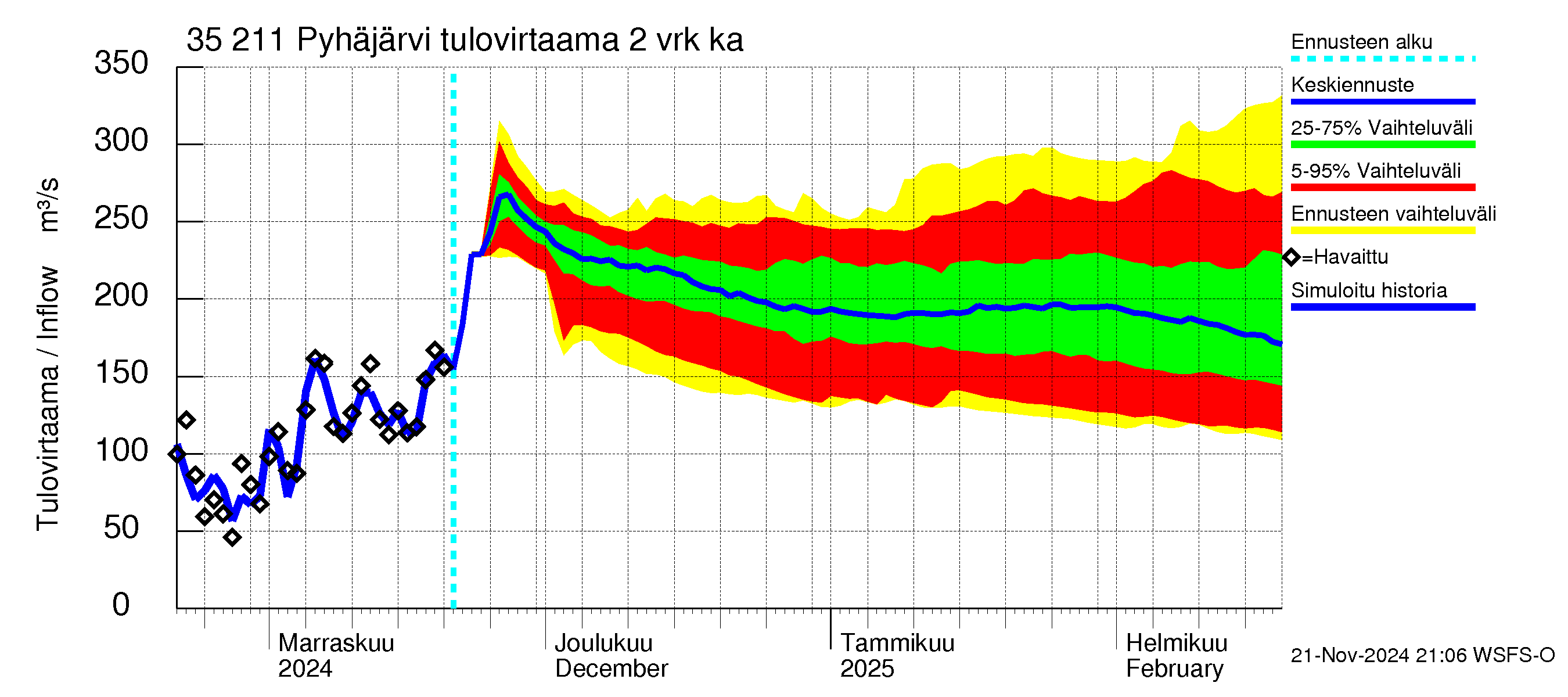 Kokemäenjoen vesistöalue - Pyhäjärvi: Tulovirtaama (usean vuorokauden liukuva keskiarvo) - jakaumaennuste