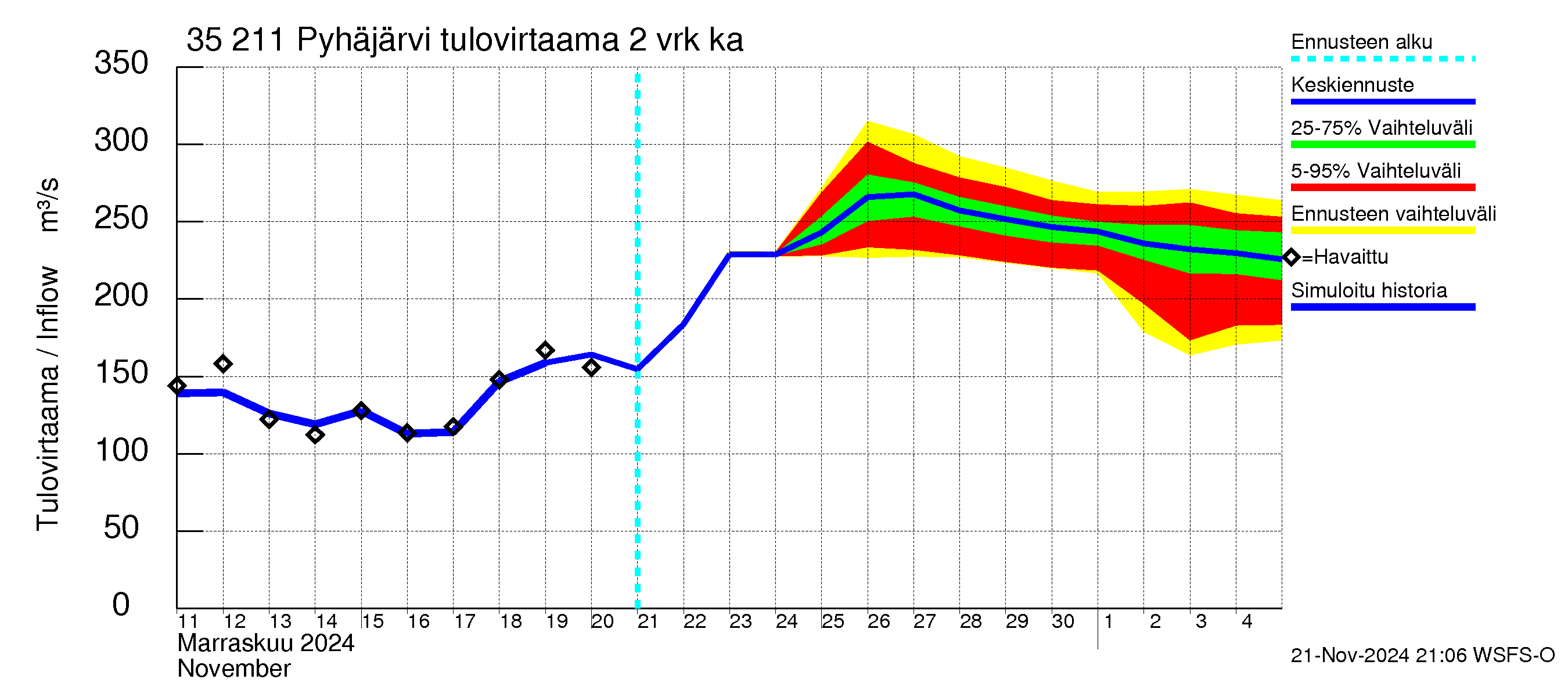 Kokemäenjoen vesistöalue - Pyhäjärvi: Tulovirtaama (usean vuorokauden liukuva keskiarvo) - jakaumaennuste