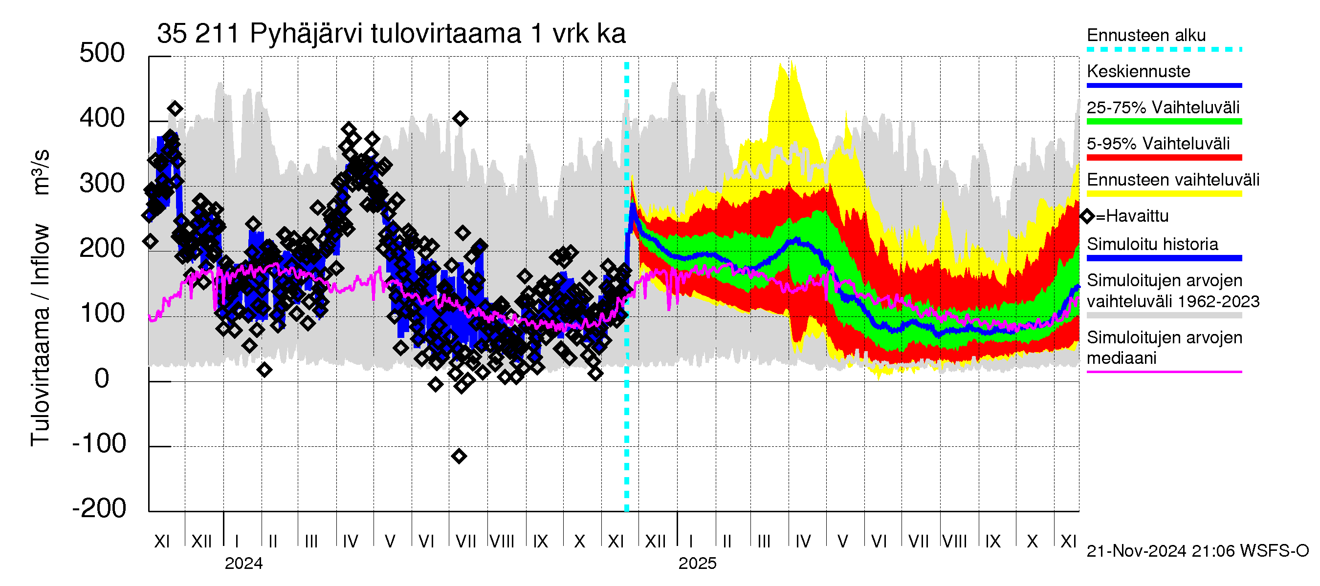 Kokemäenjoen vesistöalue - Pyhäjärvi: Tulovirtaama - jakaumaennuste