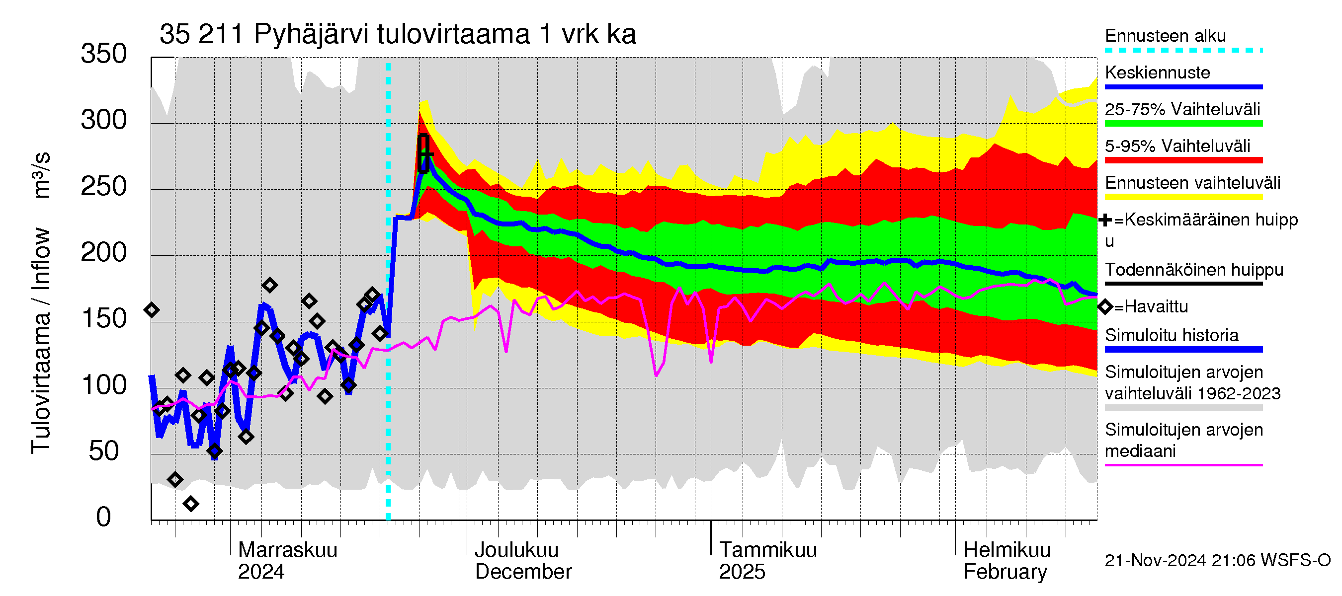 Kokemäenjoen vesistöalue - Pyhäjärvi: Tulovirtaama - jakaumaennuste