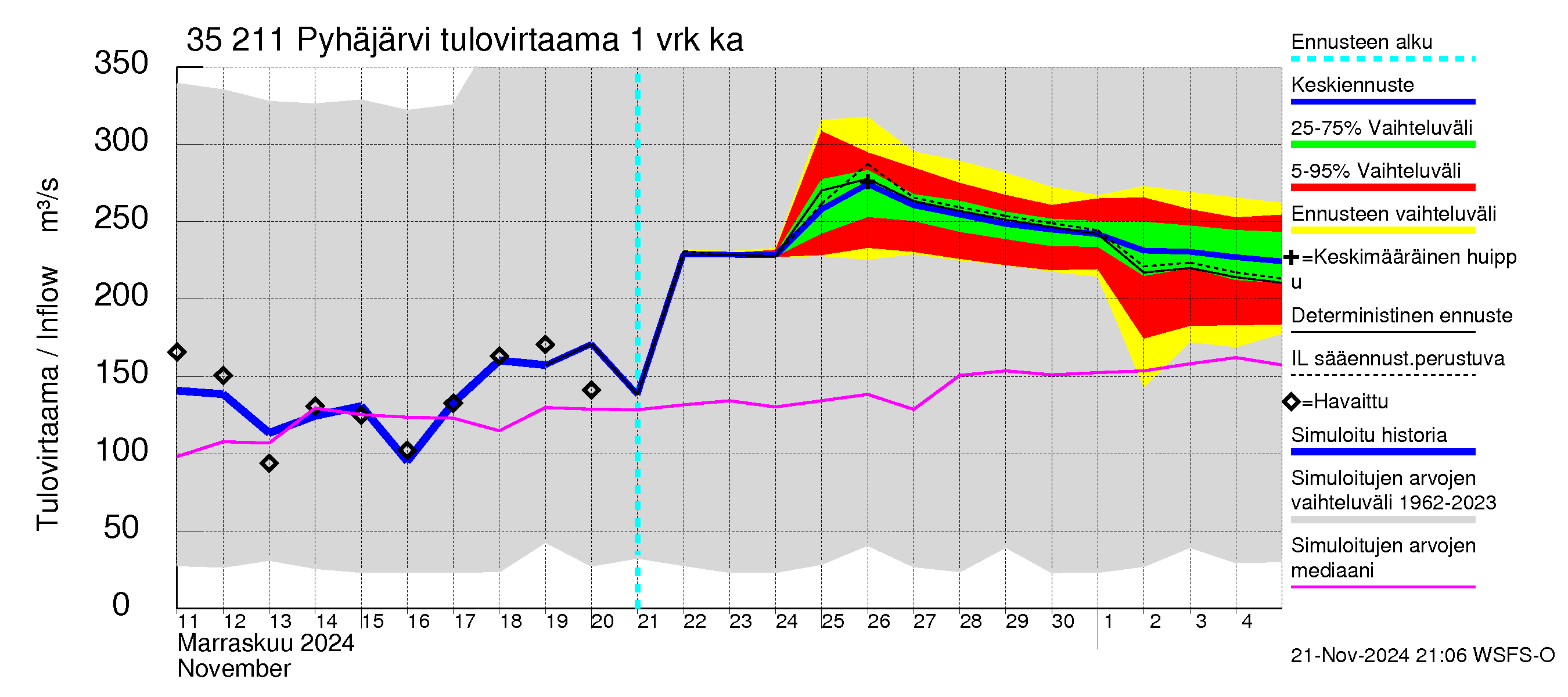 Kokemäenjoen vesistöalue - Pyhäjärvi: Tulovirtaama - jakaumaennuste