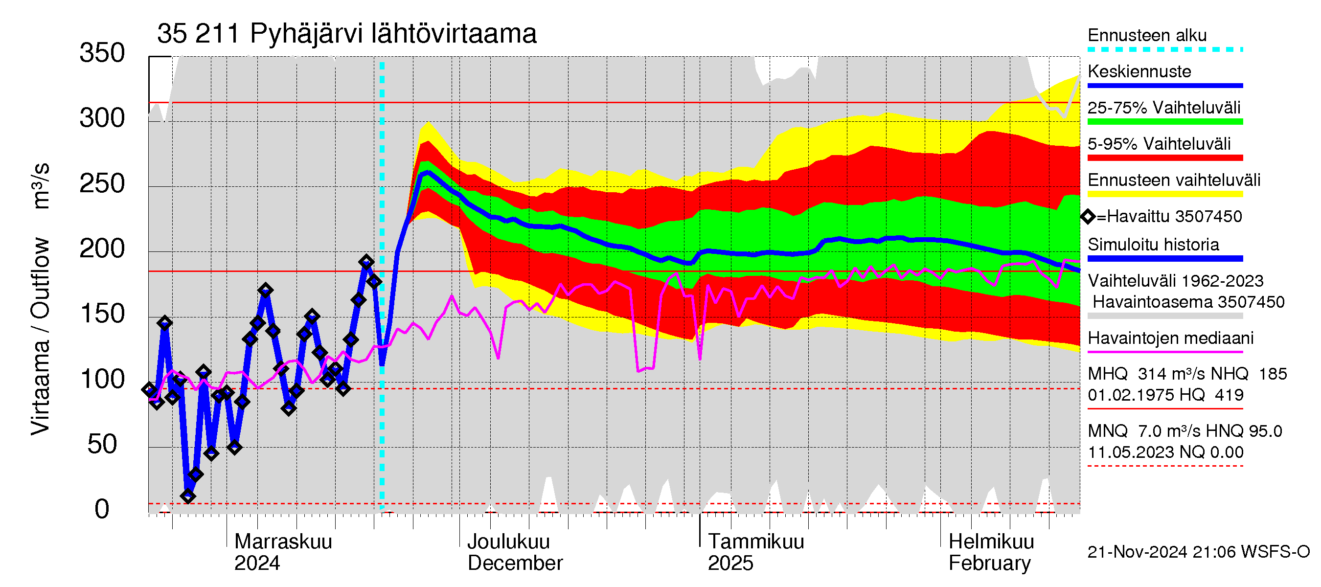 Kokemäenjoen vesistöalue - Pyhäjärvi: Lähtövirtaama / juoksutus - jakaumaennuste