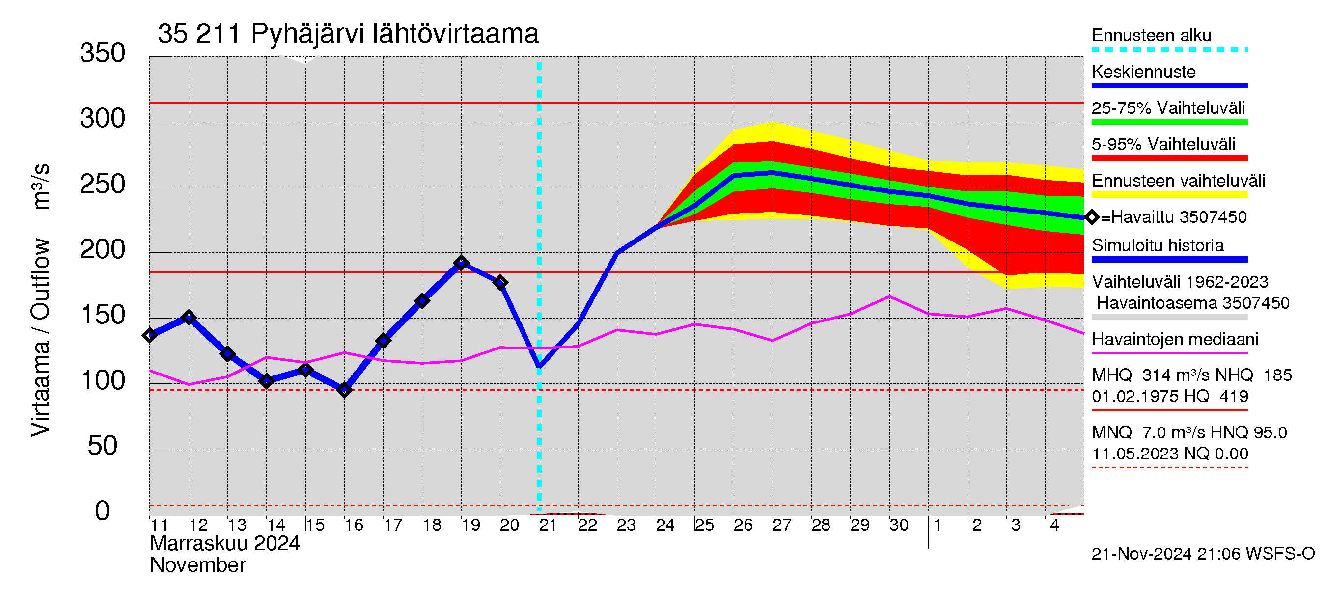 Kokemäenjoen vesistöalue - Pyhäjärvi: Lähtövirtaama / juoksutus - jakaumaennuste