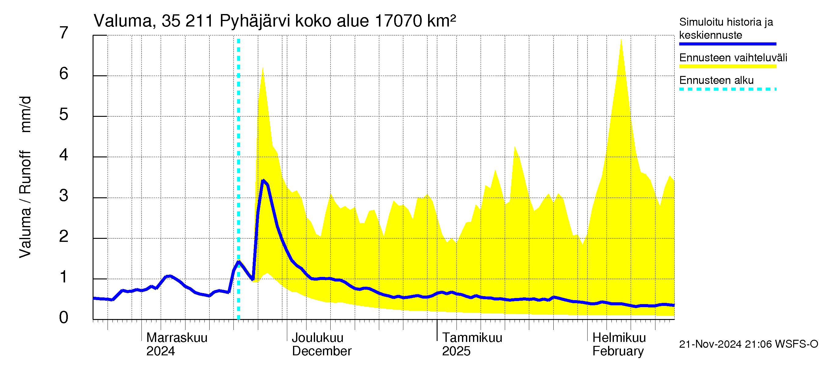 Kokemäenjoen vesistöalue - Pyhäjärvi: Valuma