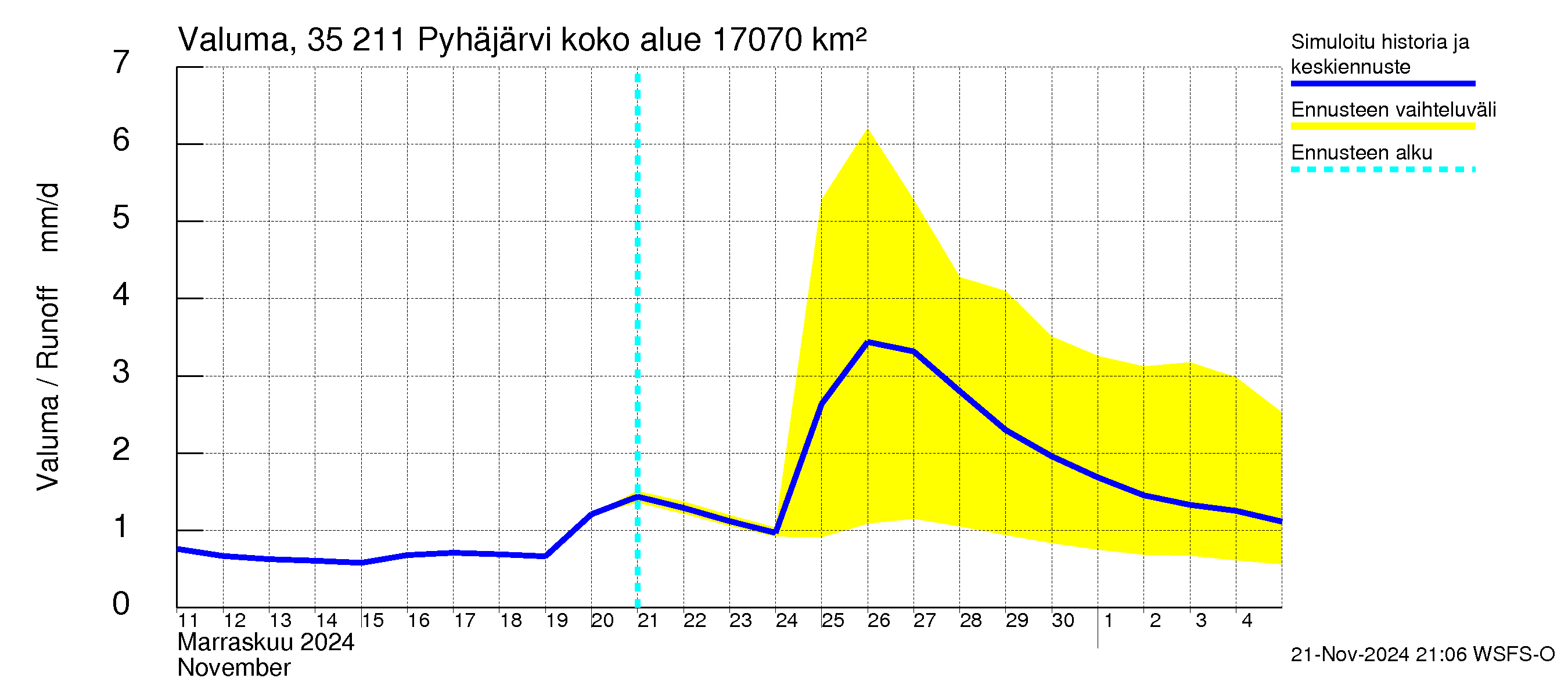 Kokemäenjoen vesistöalue - Pyhäjärvi: Valuma