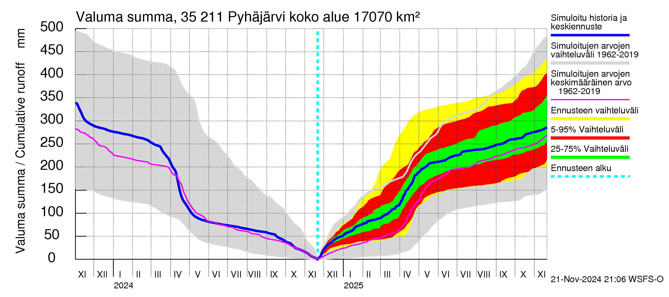 Kokemäenjoen vesistöalue - Pyhäjärvi: Valuma - summa