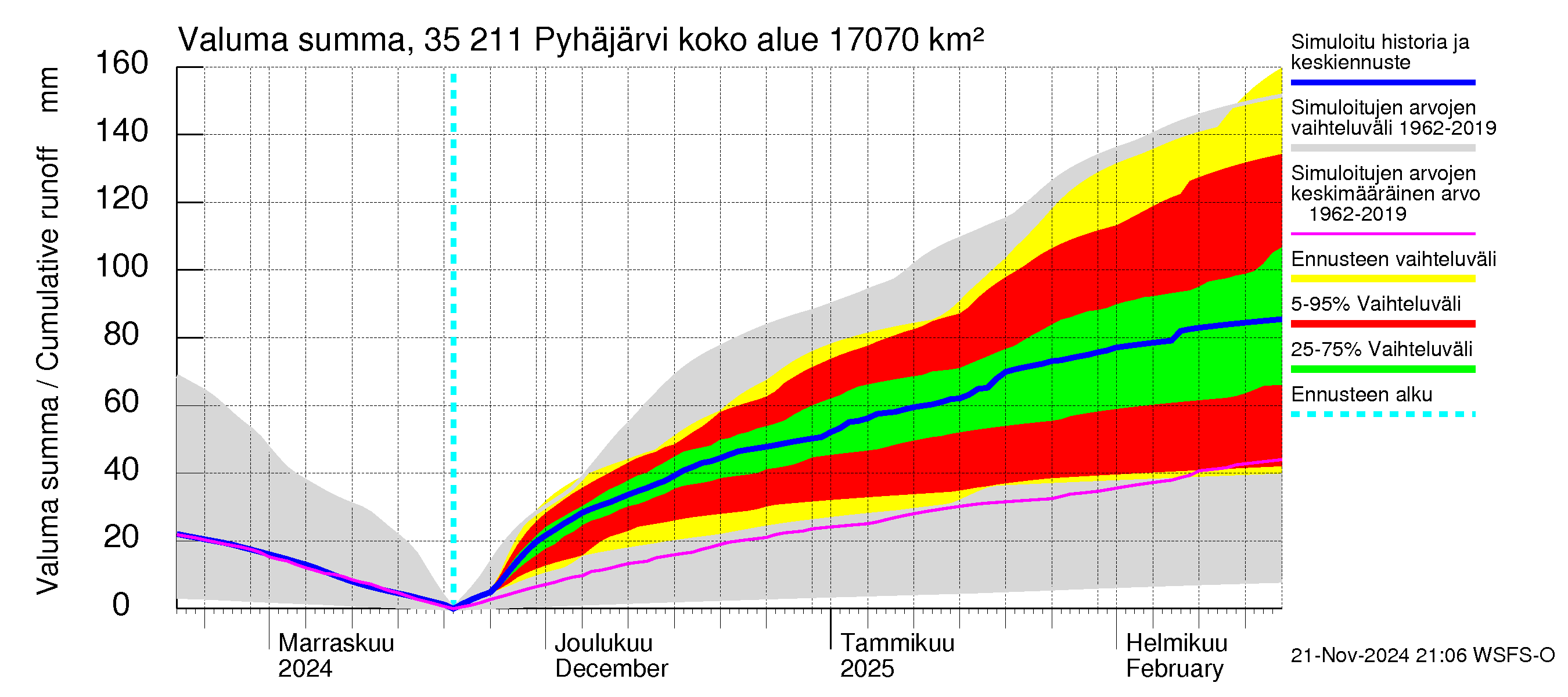 Kokemäenjoen vesistöalue - Pyhäjärvi: Valuma - summa