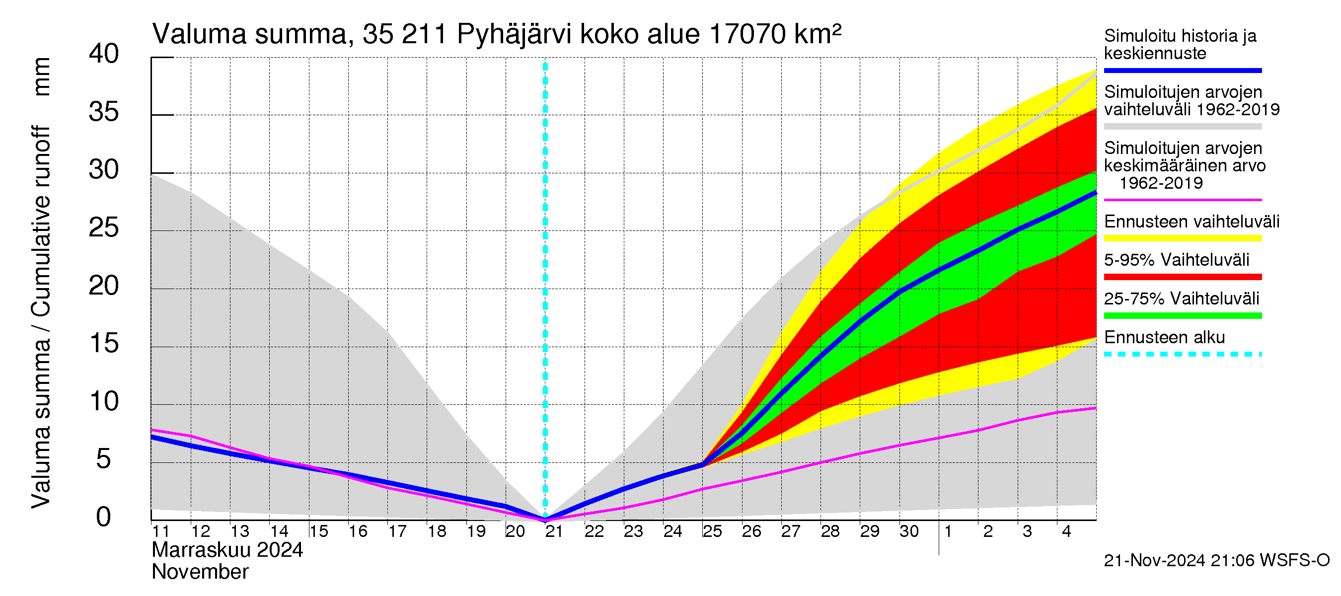 Kokemäenjoen vesistöalue - Pyhäjärvi: Valuma - summa