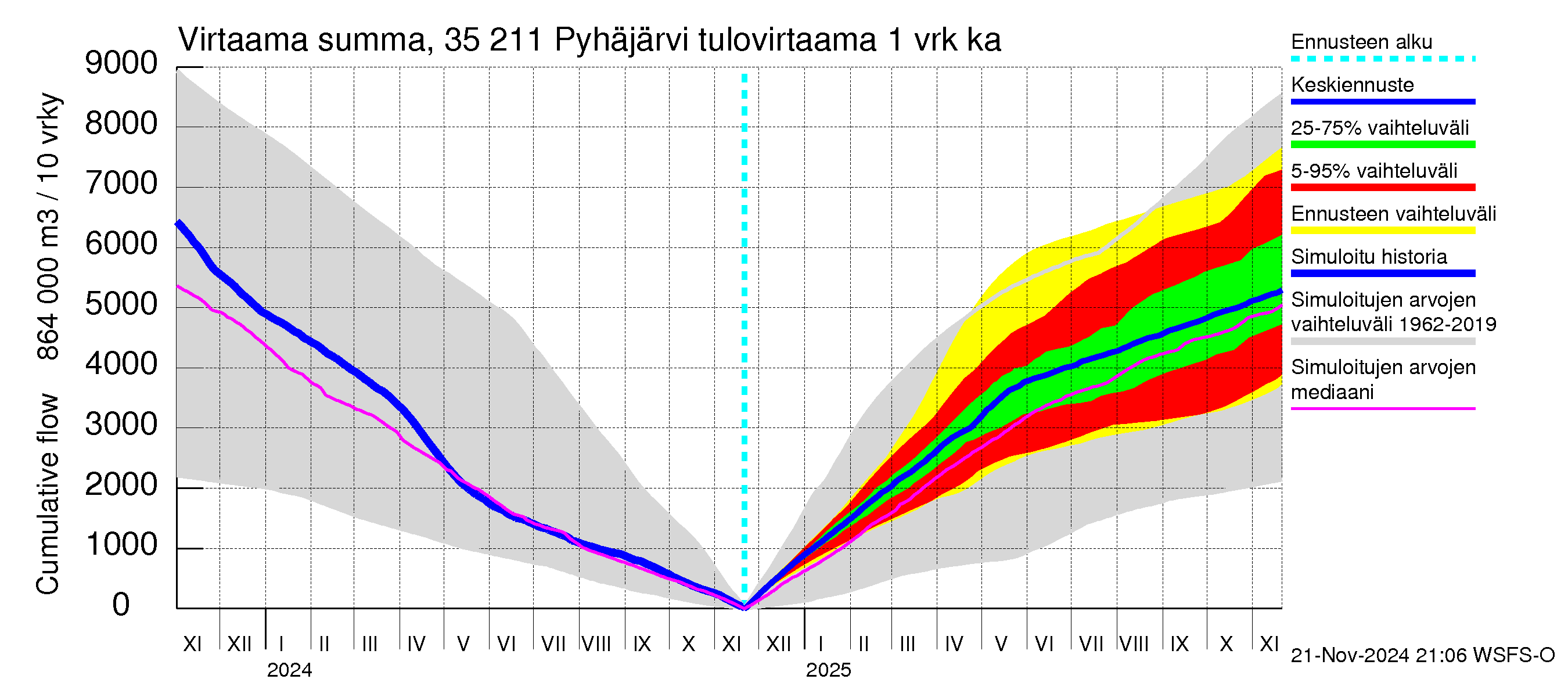 Kokemäenjoen vesistöalue - Pyhäjärvi: Tulovirtaama - summa