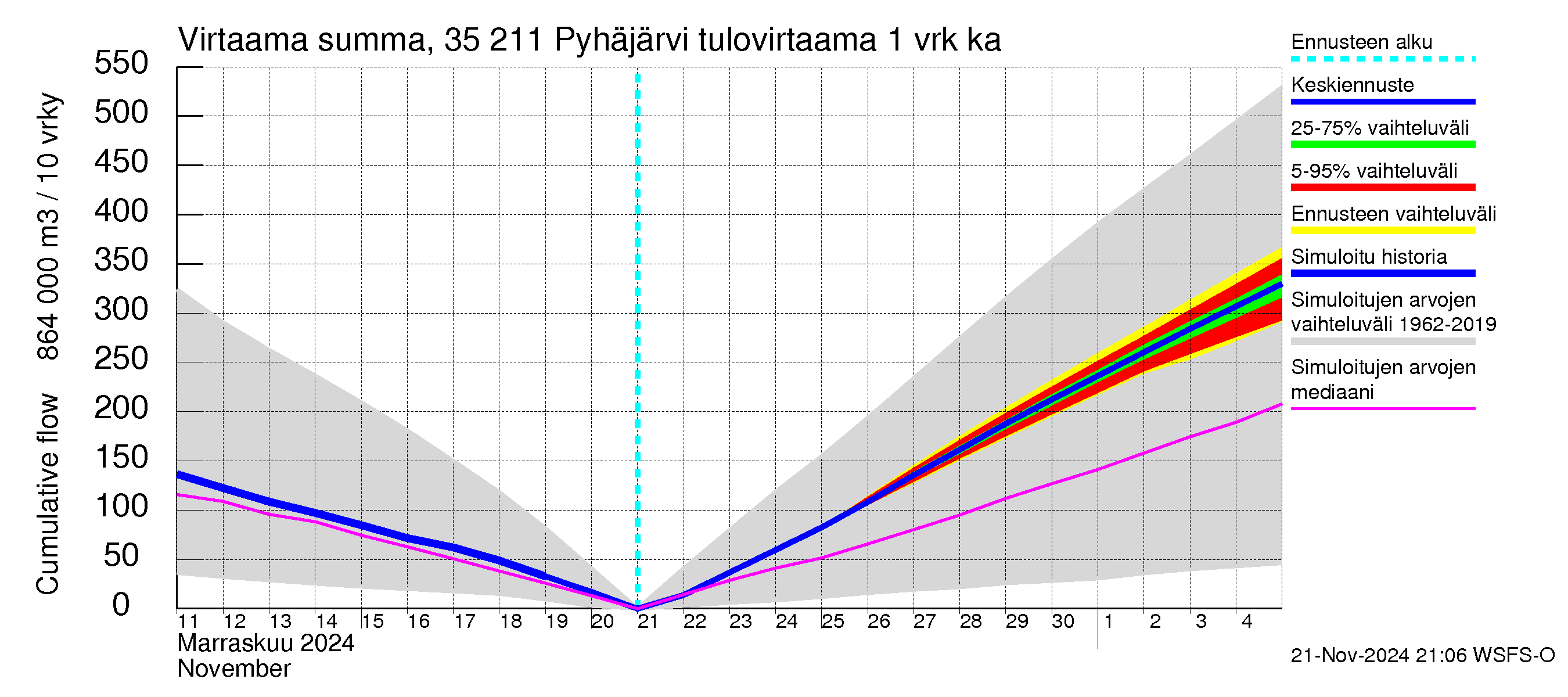 Kokemäenjoen vesistöalue - Pyhäjärvi: Tulovirtaama - summa