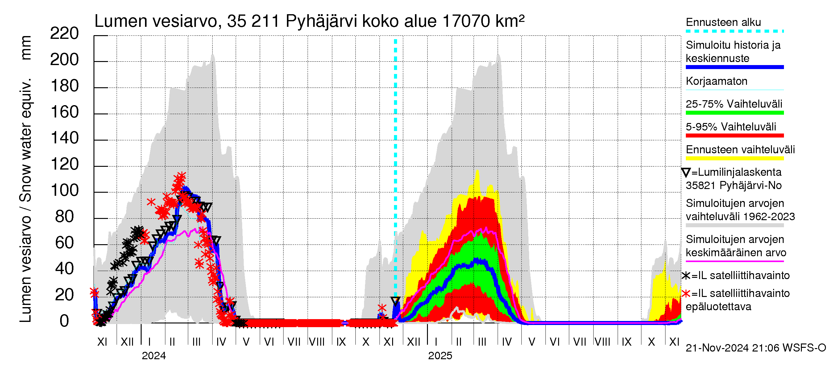 Kokemäenjoen vesistöalue - Pyhäjärvi: Lumen vesiarvo