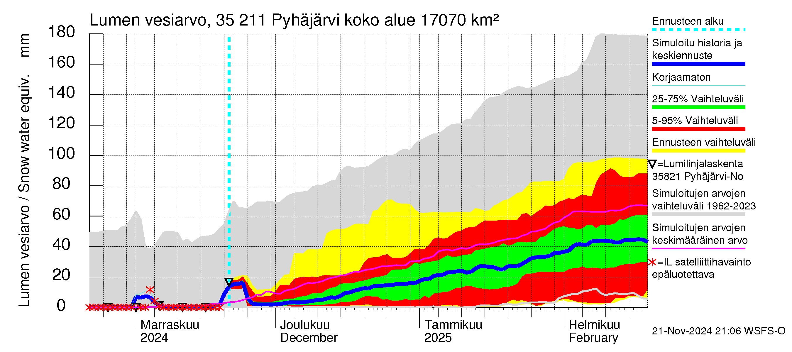 Kokemäenjoen vesistöalue - Pyhäjärvi: Lumen vesiarvo