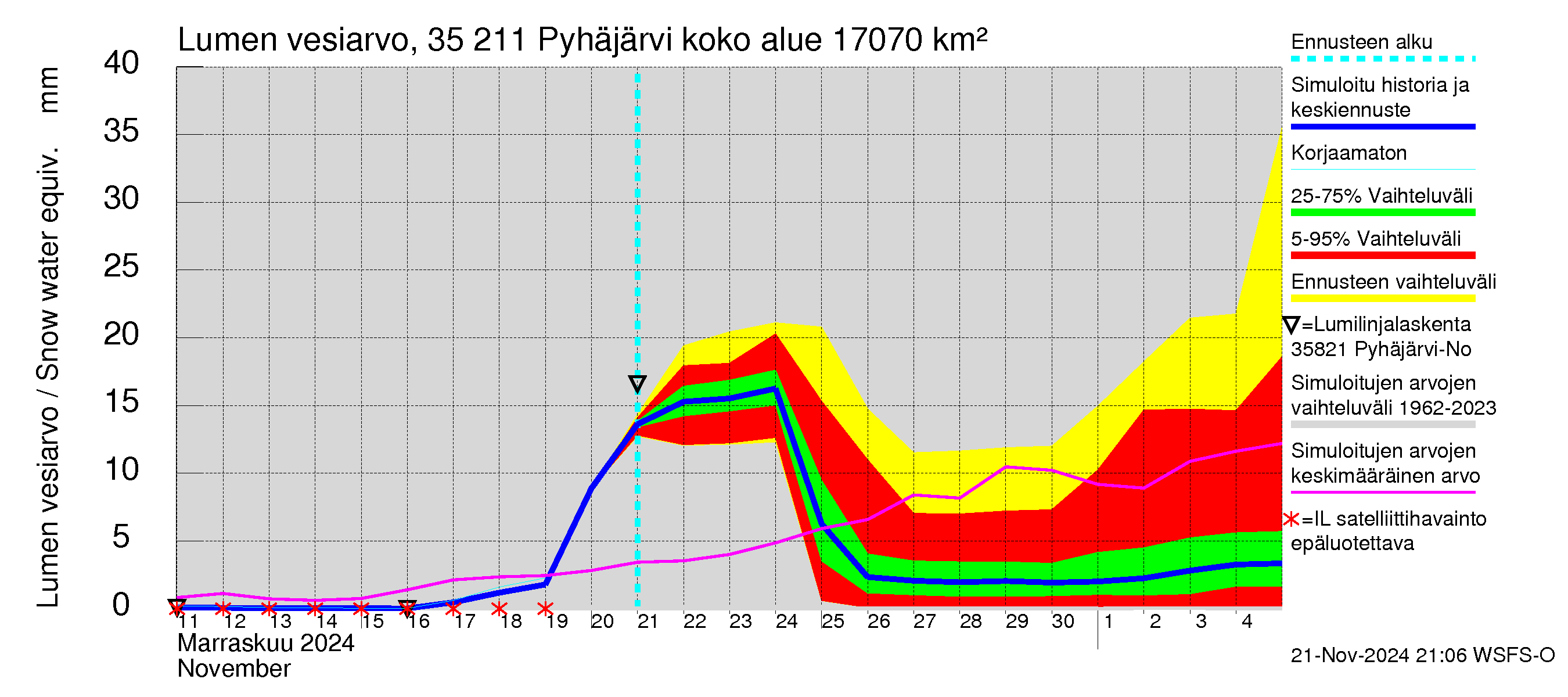 Kokemäenjoen vesistöalue - Pyhäjärvi: Lumen vesiarvo