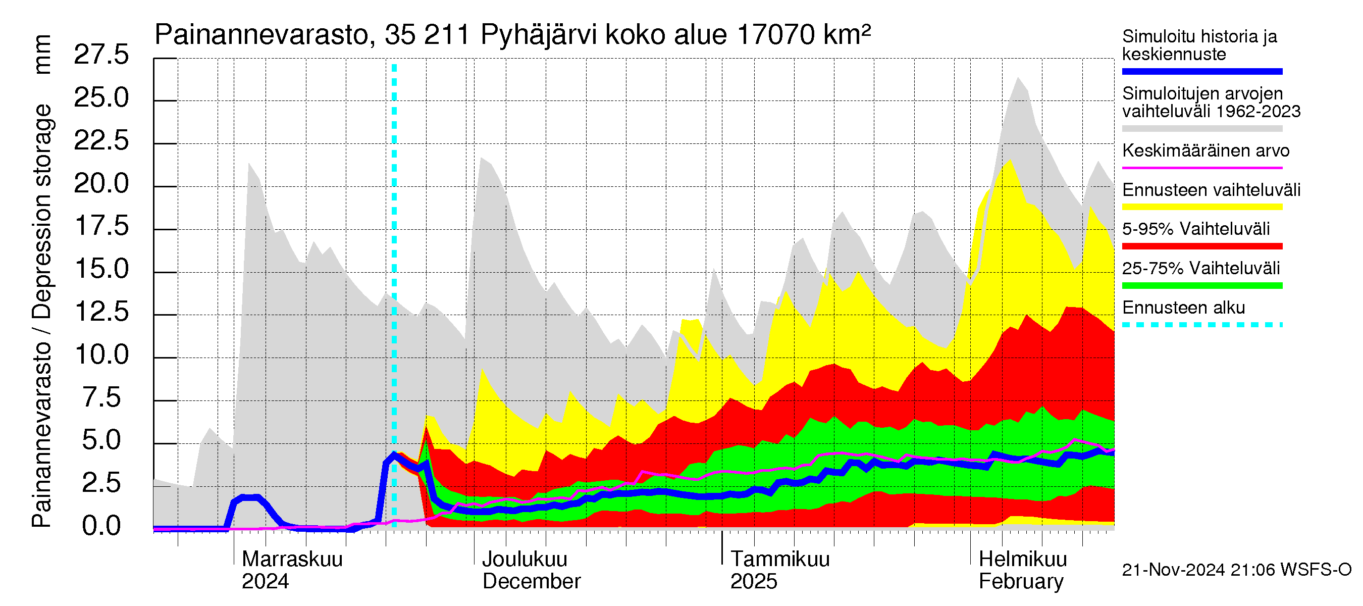 Kokemäenjoen vesistöalue - Pyhäjärvi: Painannevarasto