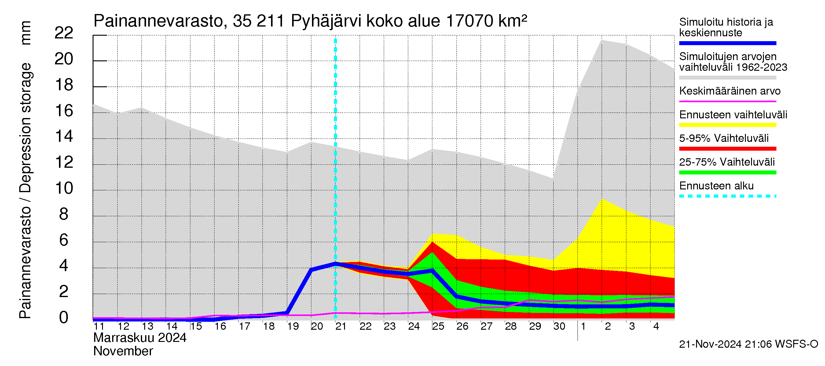 Kokemäenjoen vesistöalue - Pyhäjärvi: Painannevarasto