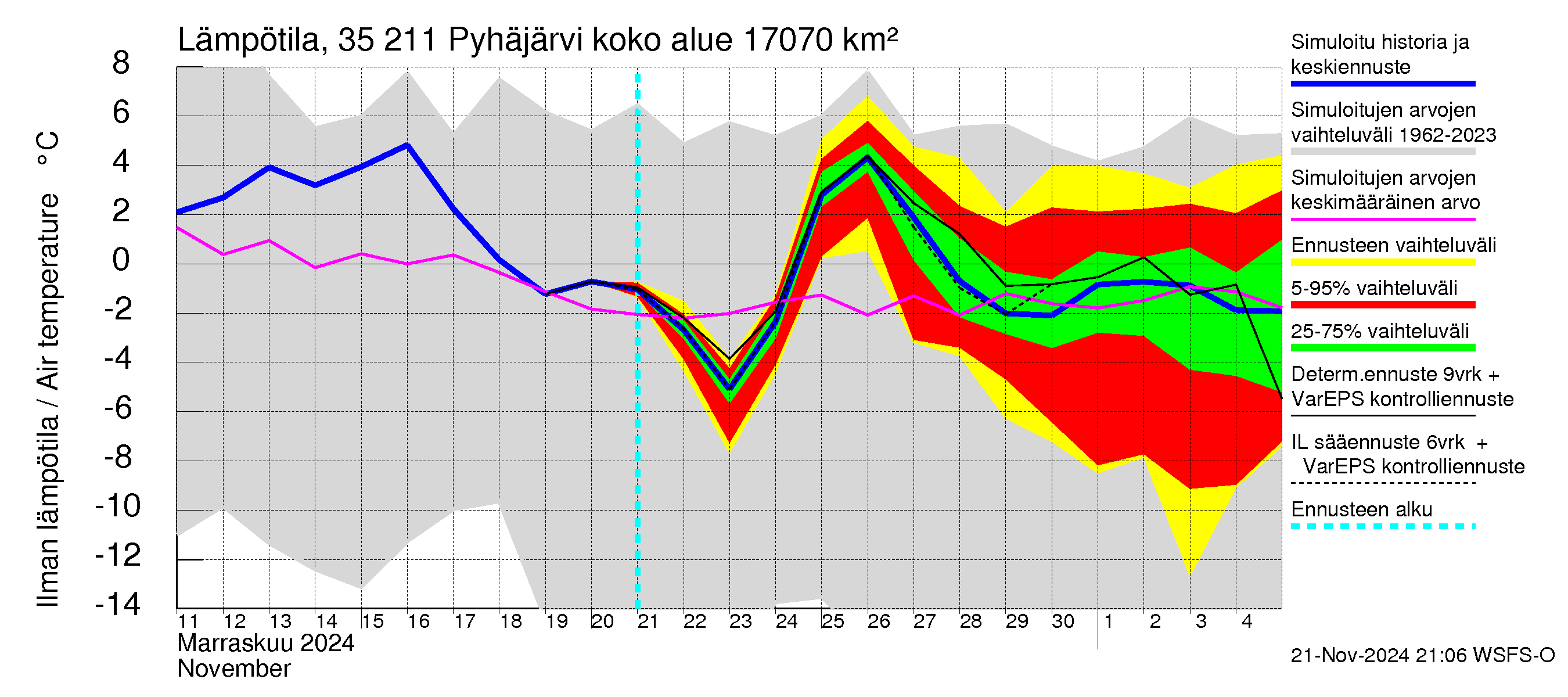 Kokemäenjoen vesistöalue - Pyhäjärvi: Ilman lämpötila