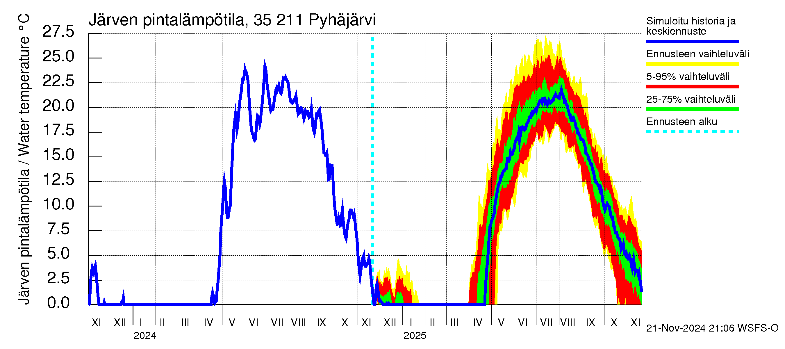 Kokemäenjoen vesistöalue - Pyhäjärvi: Järven pintalämpötila