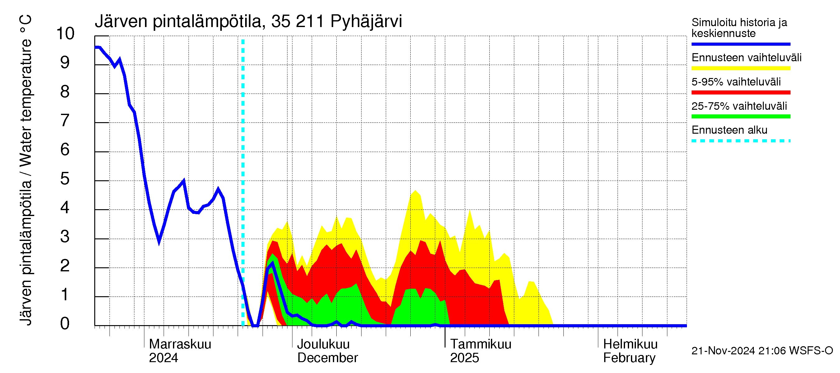 Kokemäenjoen vesistöalue - Pyhäjärvi: Järven pintalämpötila