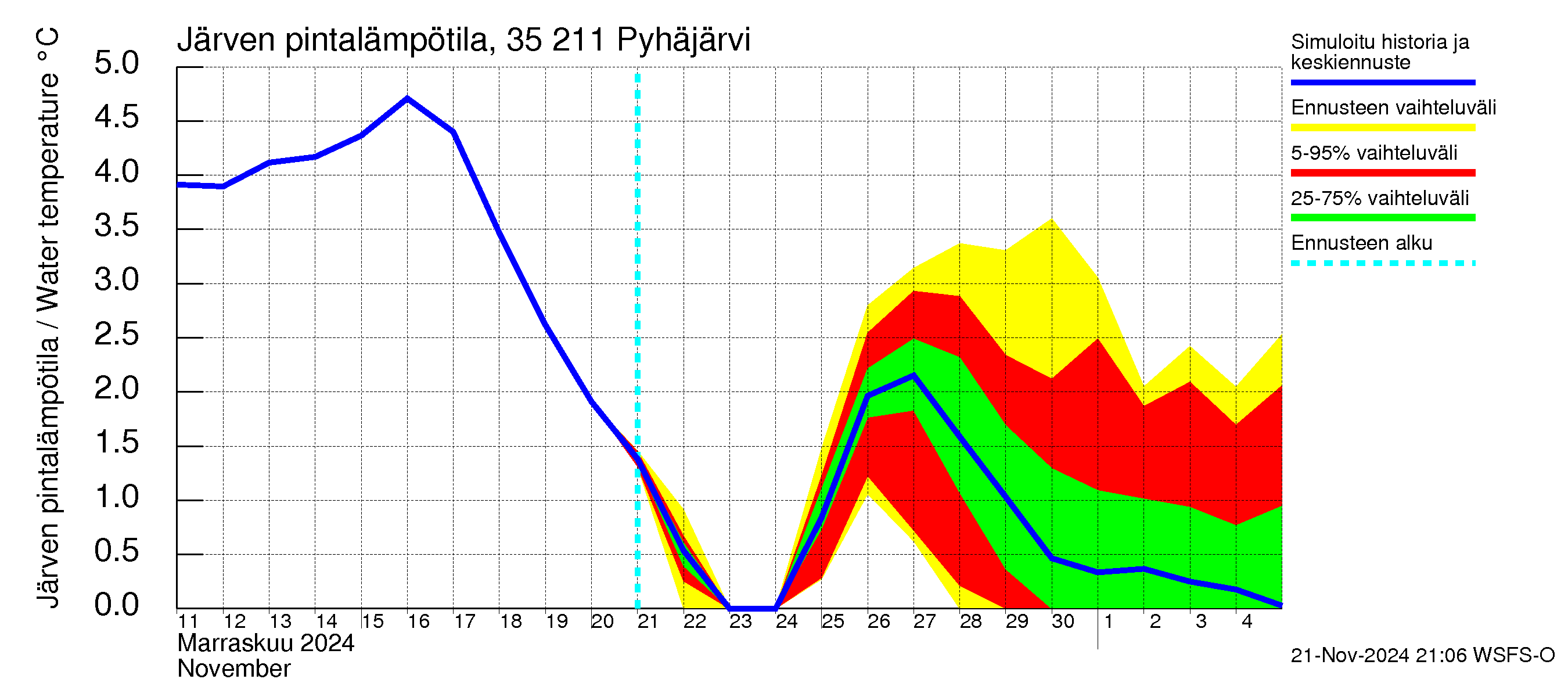 Kokemäenjoen vesistöalue - Pyhäjärvi: Järven pintalämpötila