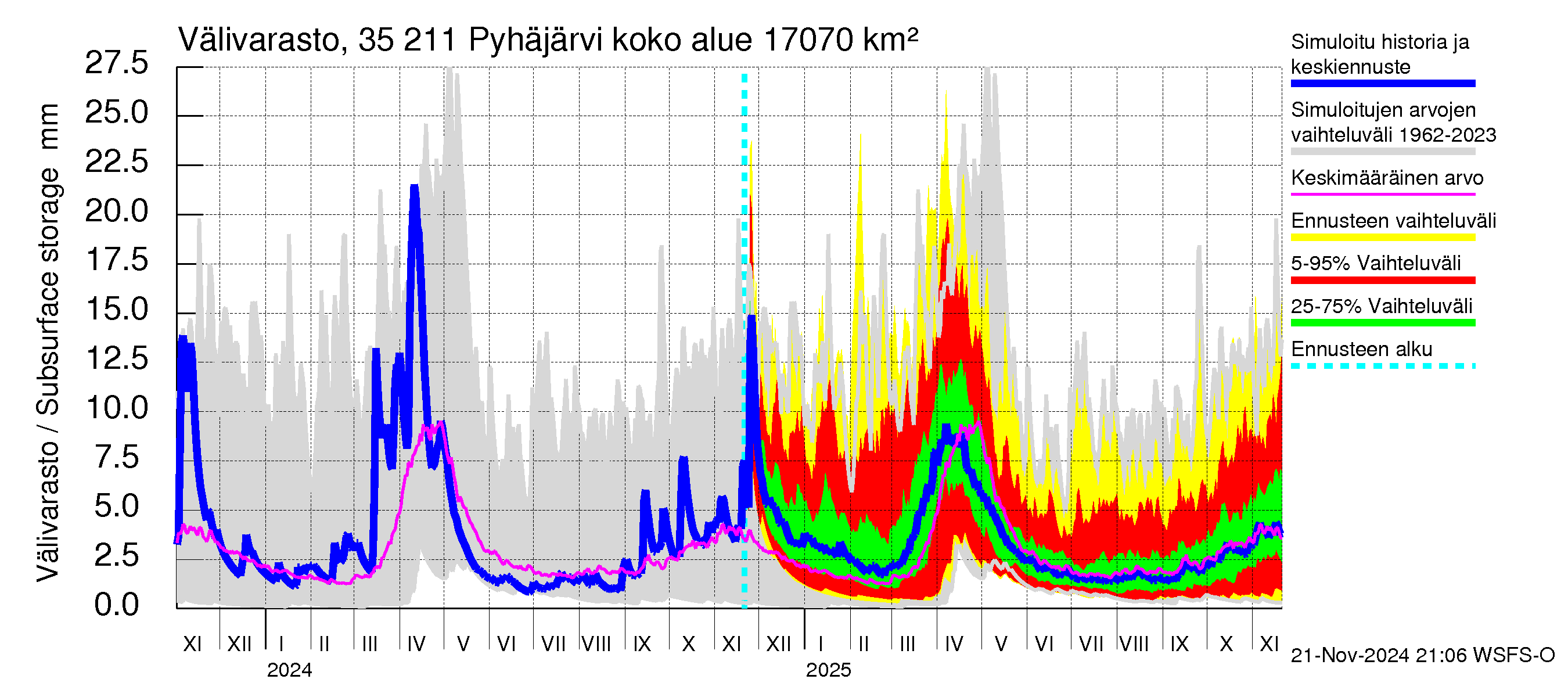 Kokemäenjoen vesistöalue - Pyhäjärvi: Välivarasto