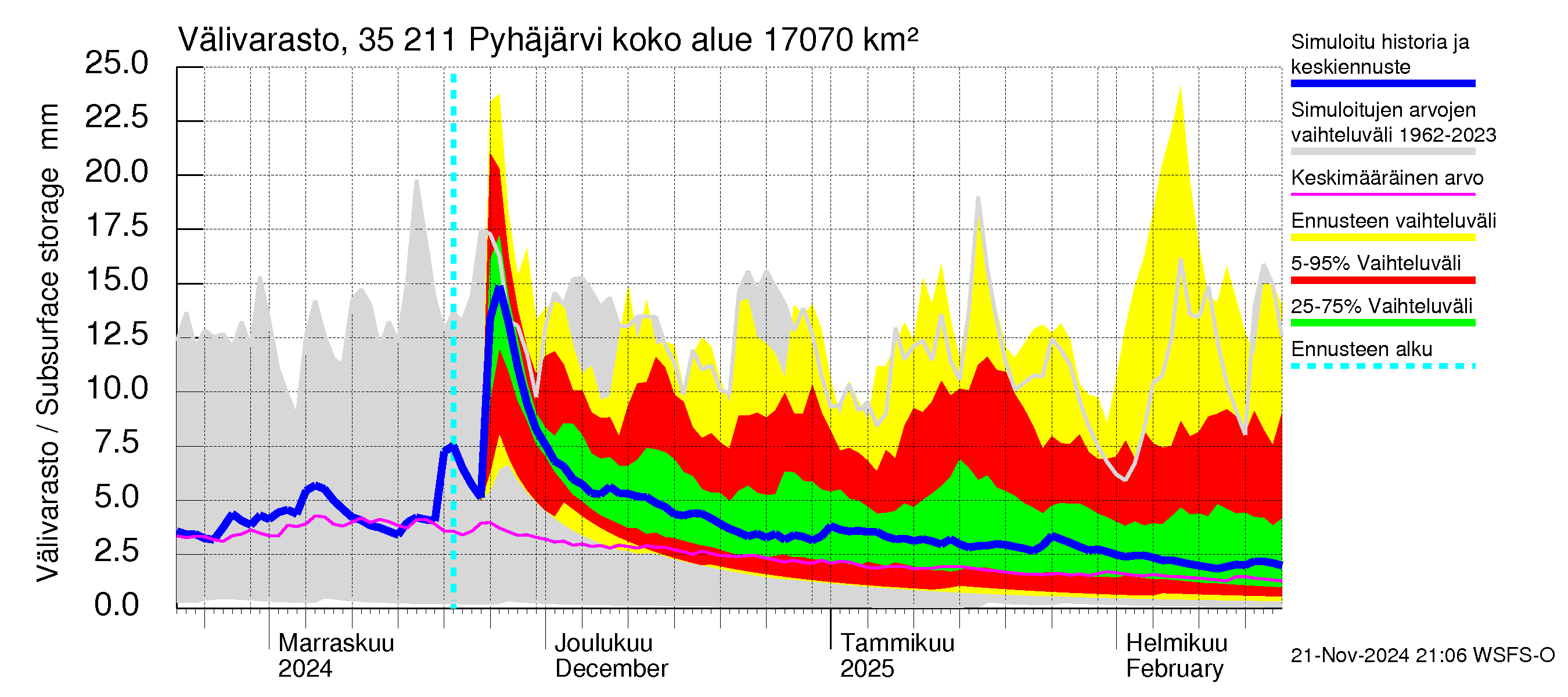 Kokemäenjoen vesistöalue - Pyhäjärvi: Välivarasto