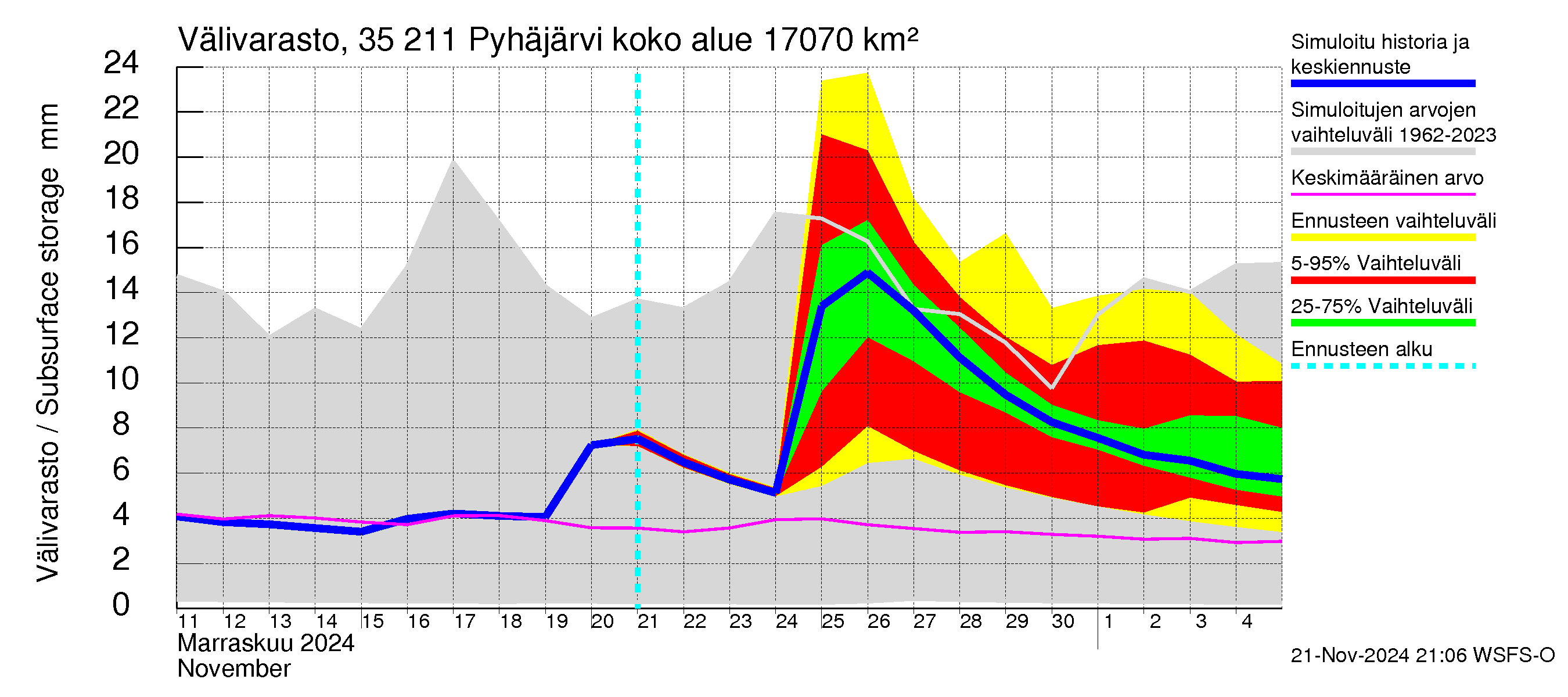 Kokemäenjoen vesistöalue - Pyhäjärvi: Välivarasto