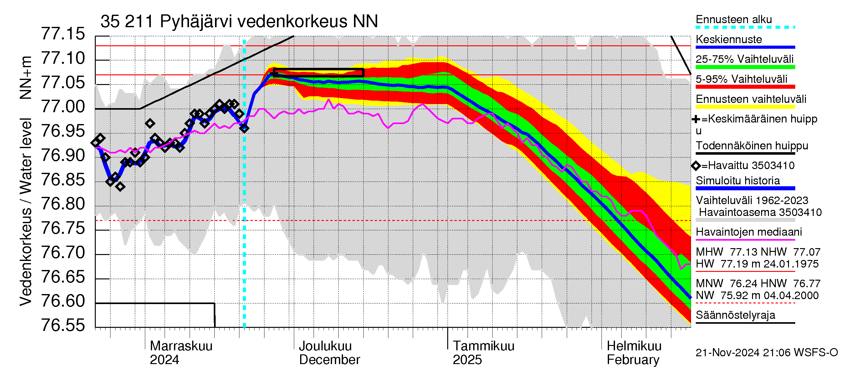 Kokemäenjoen vesistöalue - Pyhäjärvi: Vedenkorkeus - jakaumaennuste