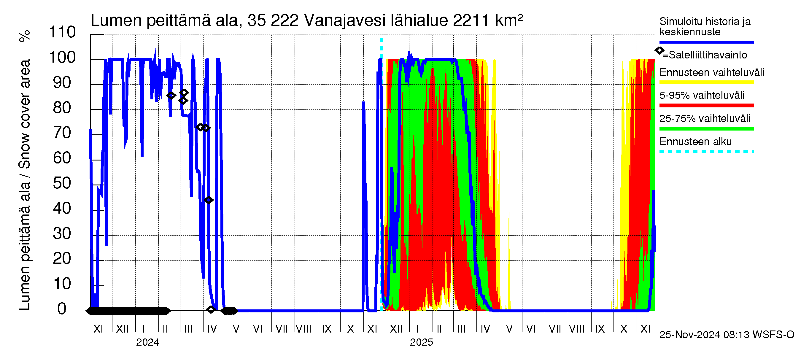 Kokemäenjoen vesistöalue - Vanaja / Toijala: Lumen peittämä ala