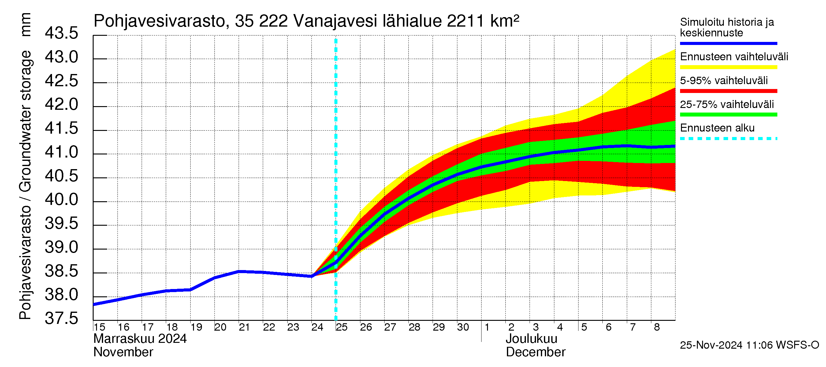 Kokemäenjoen vesistöalue - Vanaja / Toijala: Pohjavesivarasto