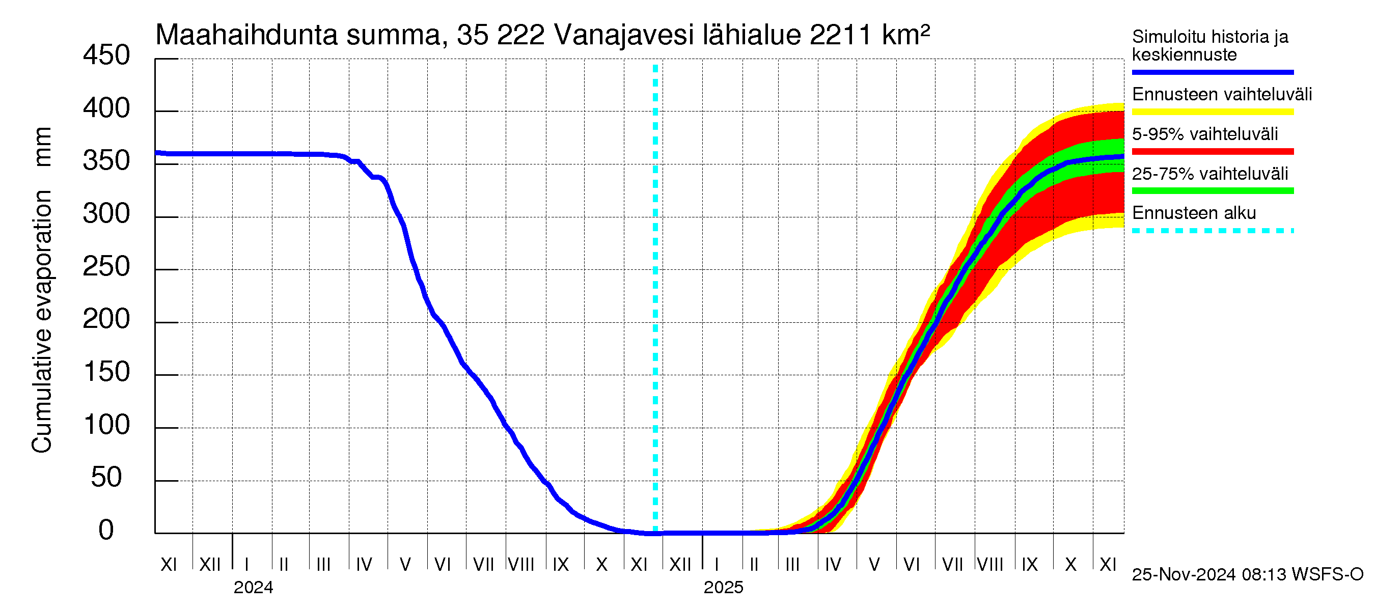 Kokemäenjoen vesistöalue - Vanaja / Toijala: Haihdunta maa-alueelta - summa