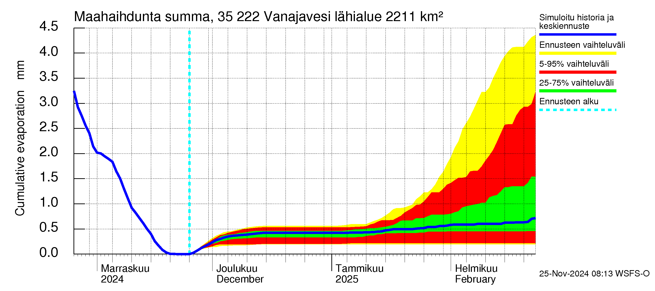 Kokemäenjoen vesistöalue - Vanaja / Toijala: Haihdunta maa-alueelta - summa