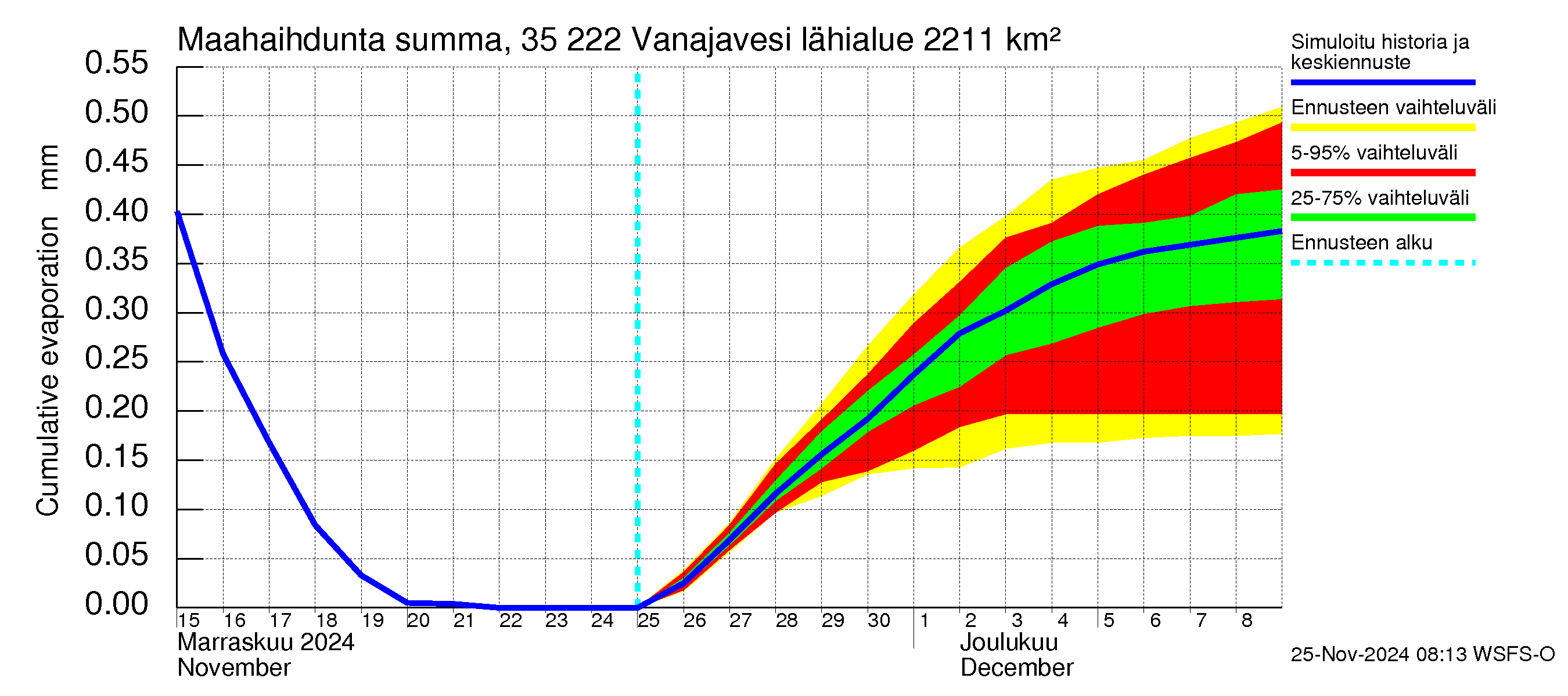 Kokemäenjoen vesistöalue - Vanaja / Toijala: Haihdunta maa-alueelta - summa