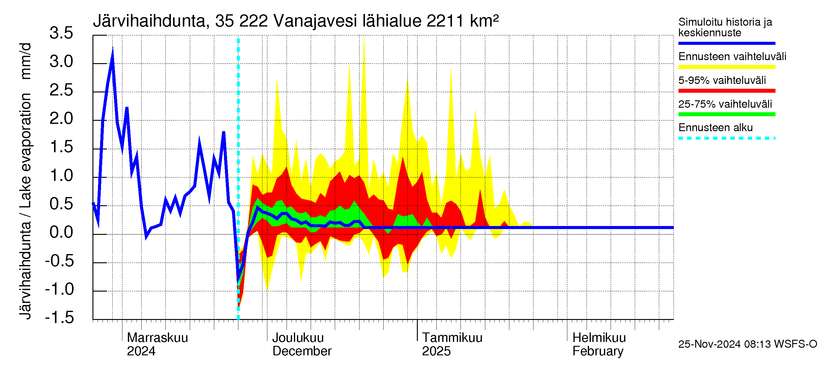 Kokemäenjoen vesistöalue - Vanaja / Toijala: Järvihaihdunta