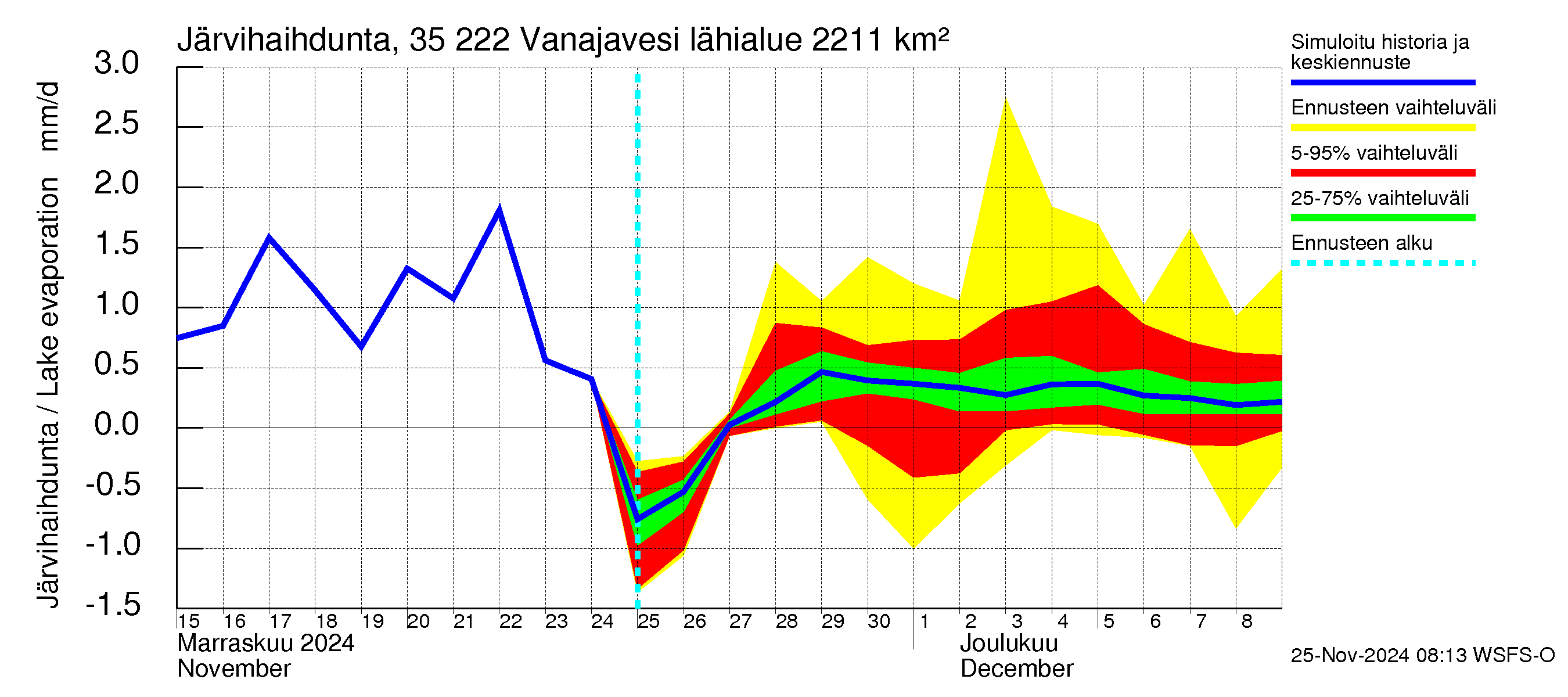 Kokemäenjoen vesistöalue - Vanaja / Toijala: Järvihaihdunta