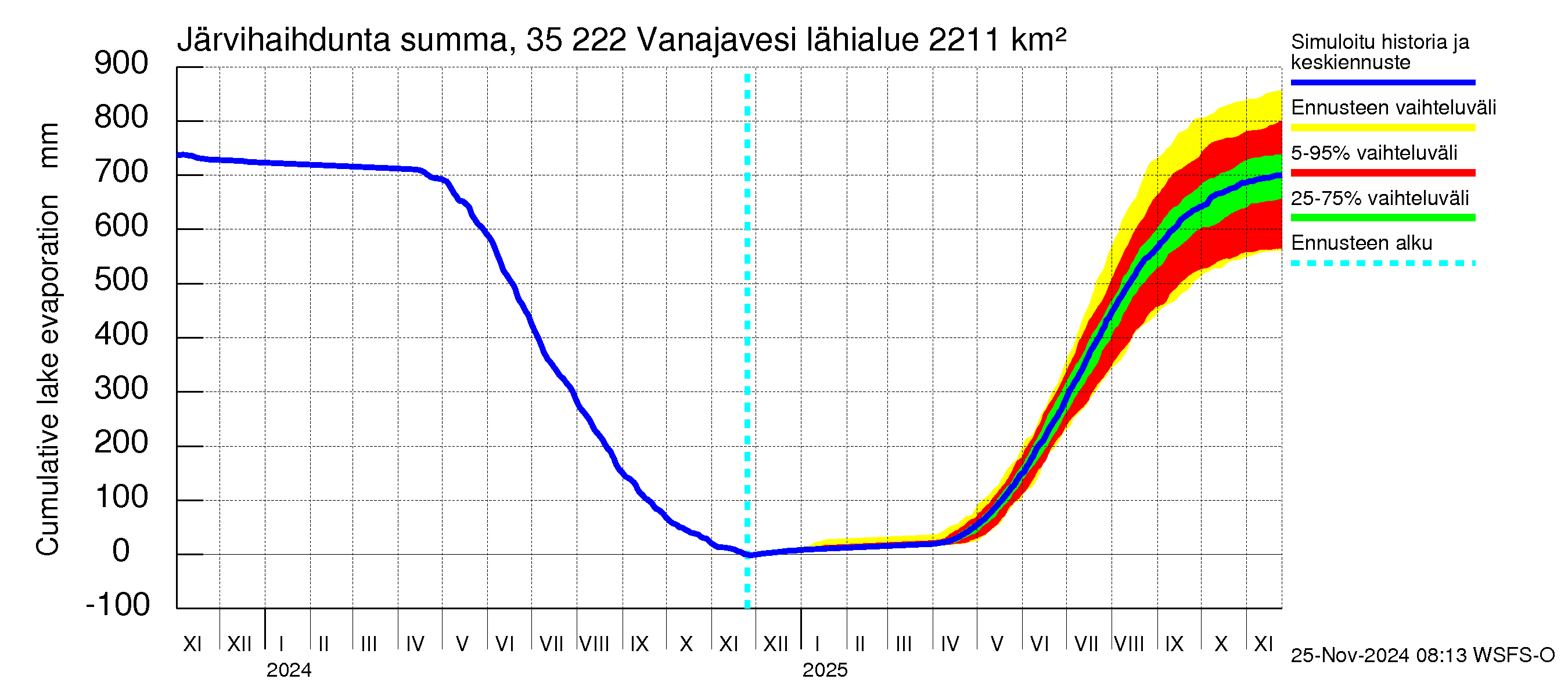 Kokemäenjoen vesistöalue - Vanaja / Toijala: Järvihaihdunta - summa