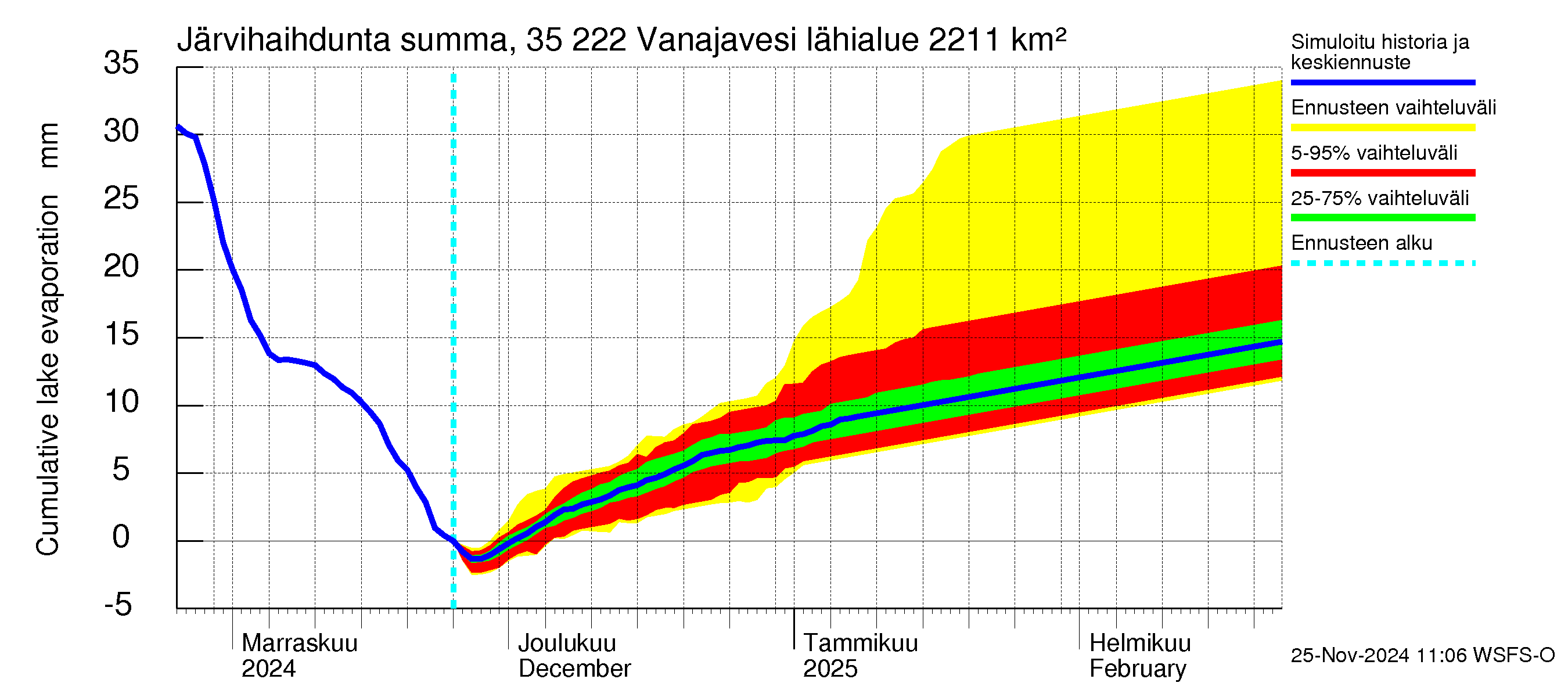 Kokemäenjoen vesistöalue - Vanaja / Toijala: Järvihaihdunta - summa