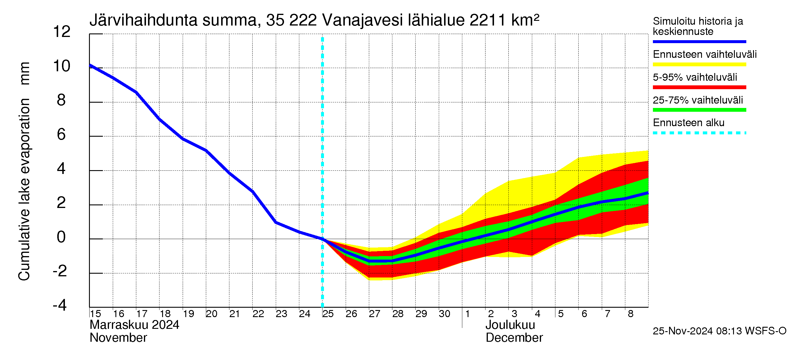 Kokemäenjoen vesistöalue - Vanaja / Toijala: Järvihaihdunta - summa