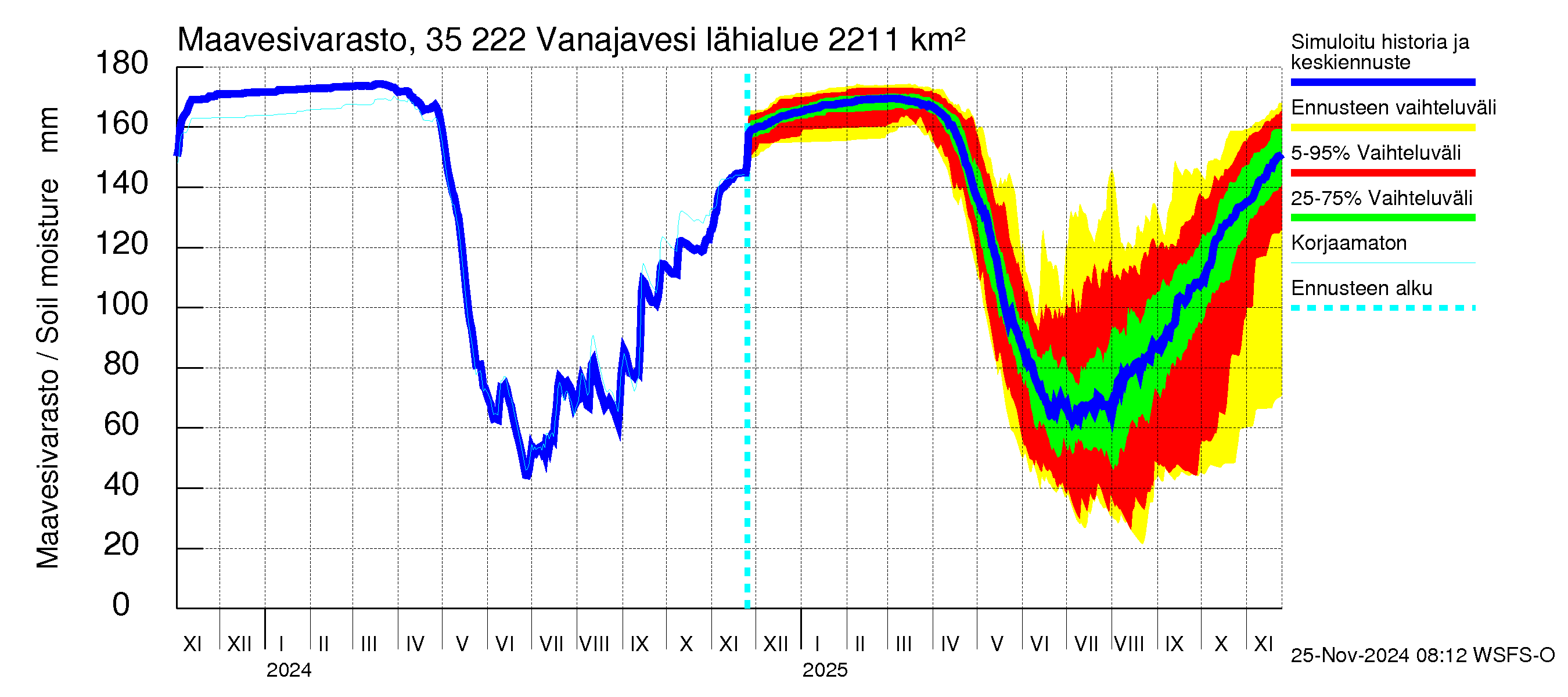 Kokemäenjoen vesistöalue - Vanaja / Toijala: Maavesivarasto