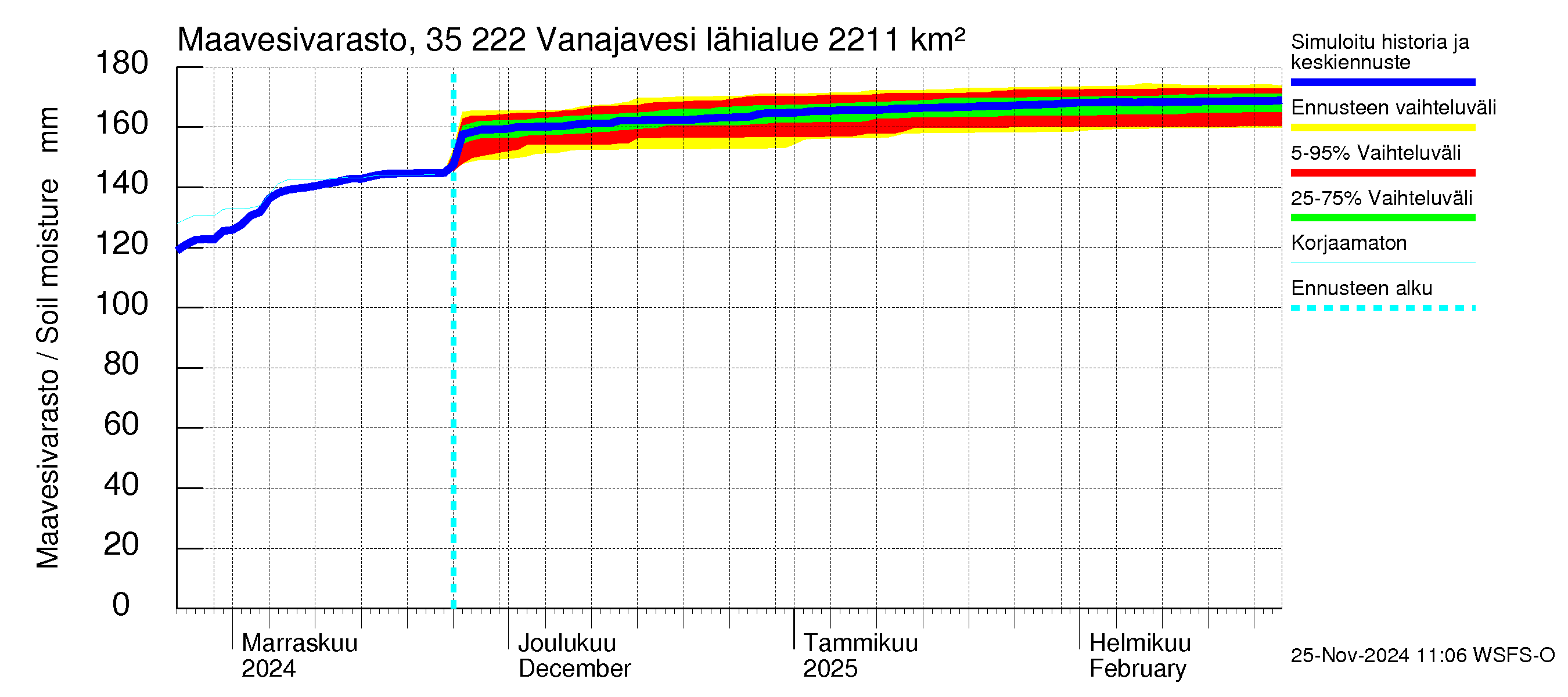 Kokemäenjoen vesistöalue - Vanaja / Toijala: Maavesivarasto